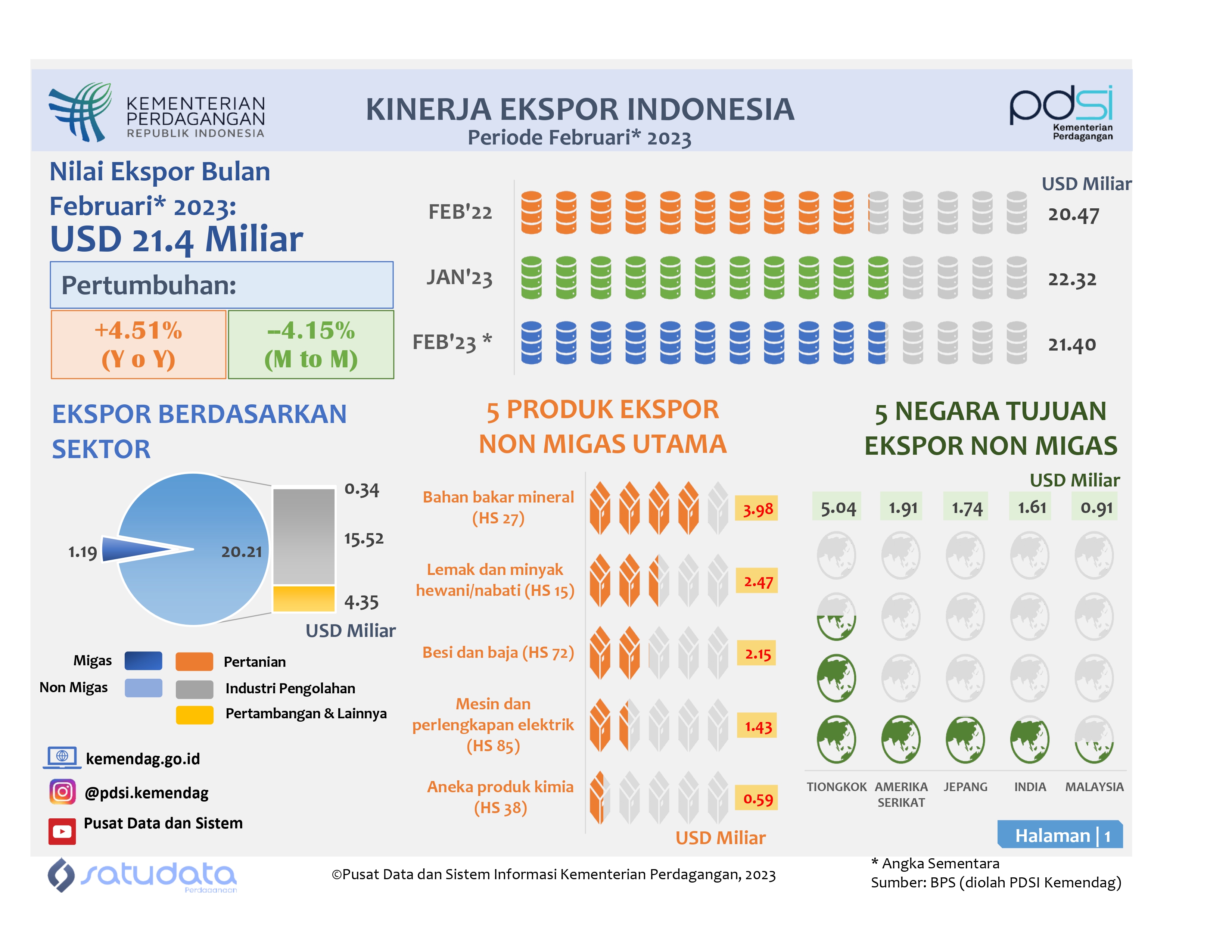 Infografis Kinerja Ekspor Indonesia Februari 2023