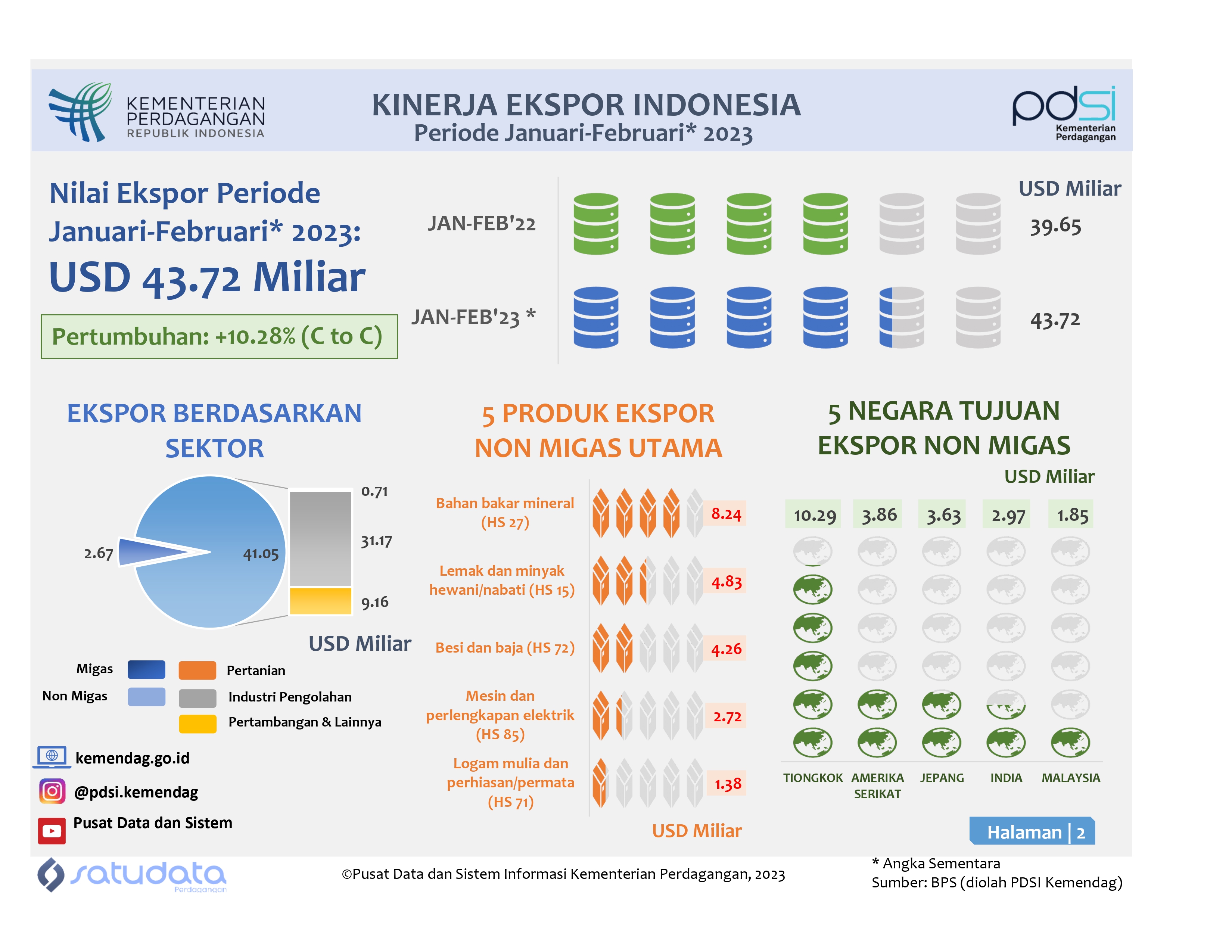Infografis Kinerja Ekspor Indonesia Januari-Februari 2023