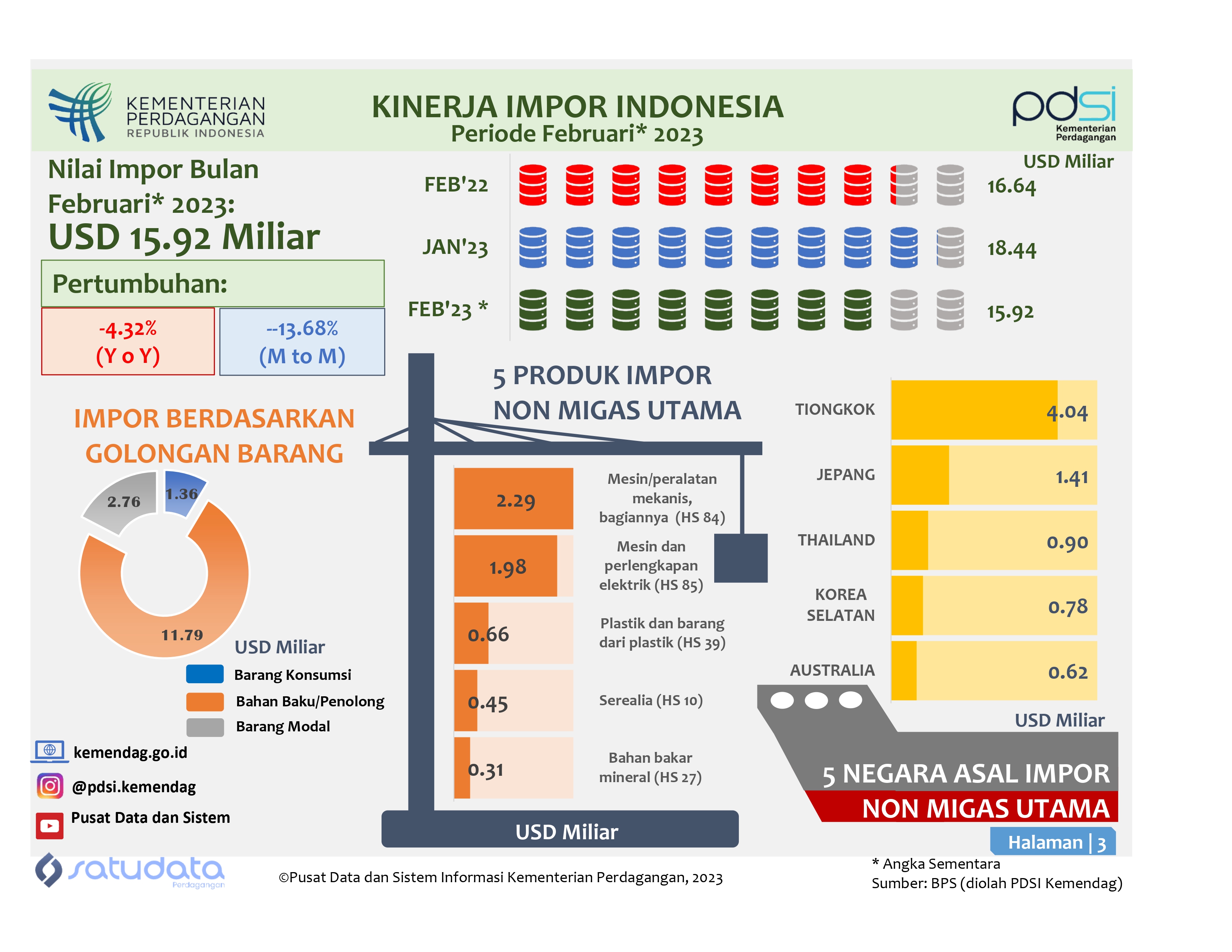 Infografis Kinerja Impor Indonesia Februari 2023