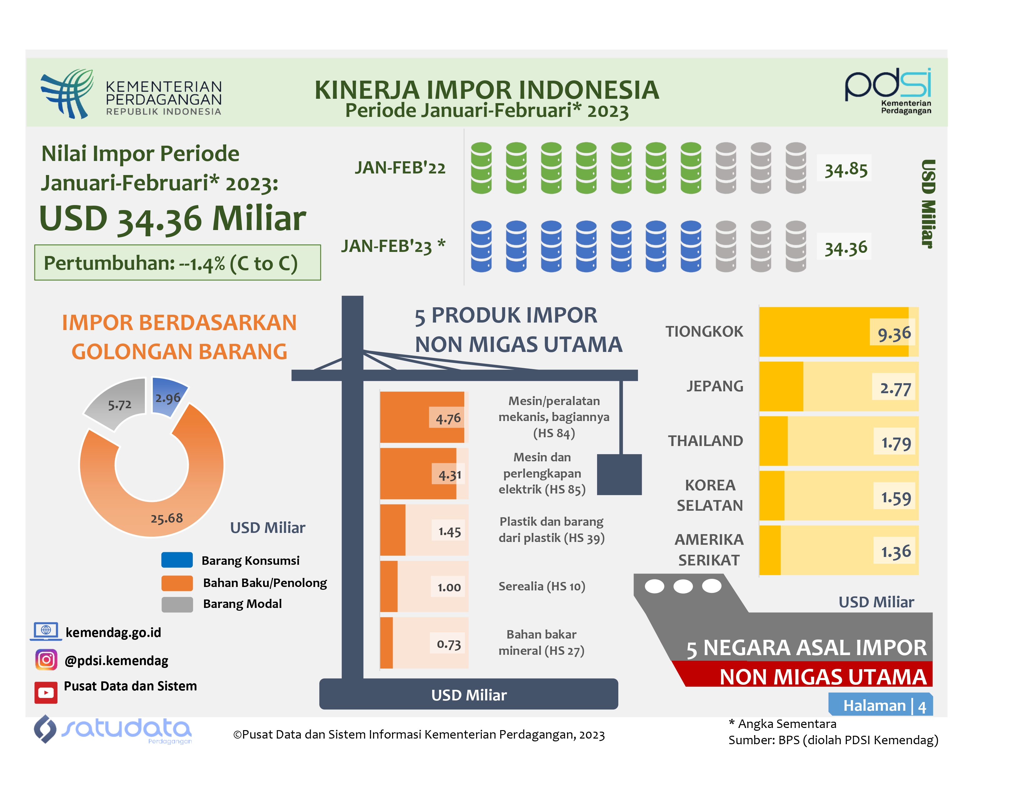 Infografis Kinerja Impor Indonesia Januari-Februari 2023