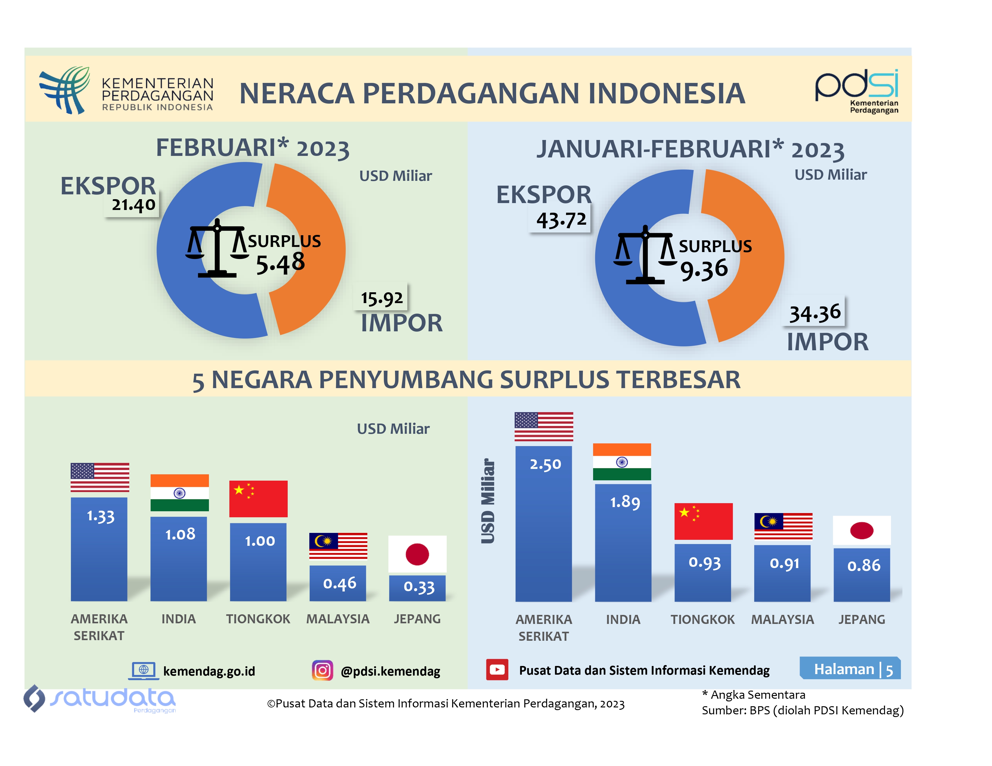 Infografis Neraca Perdagangan Indonesia Januari-Februari 2023