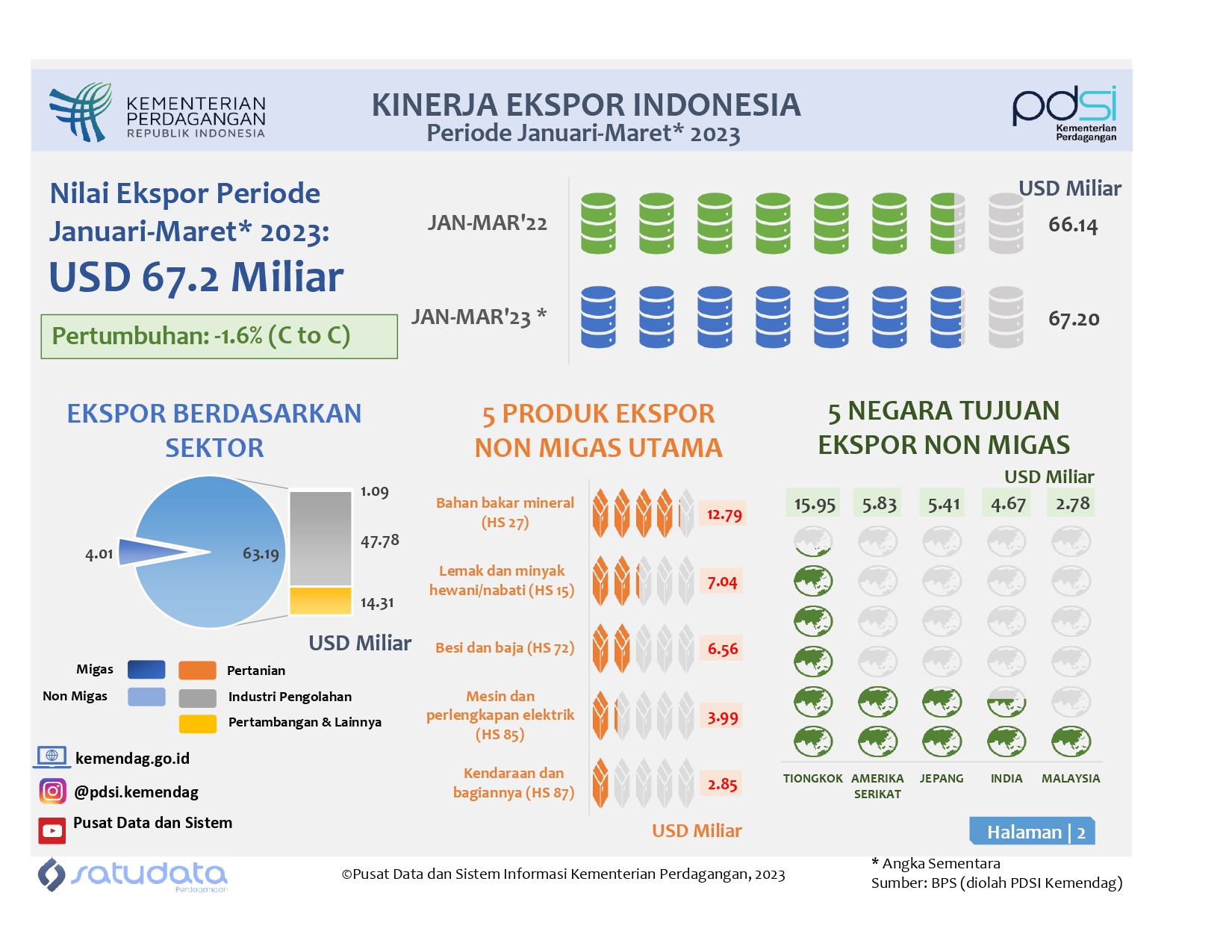Infografis Kinerja Ekspor Indonesia Januari-Maret 2023
