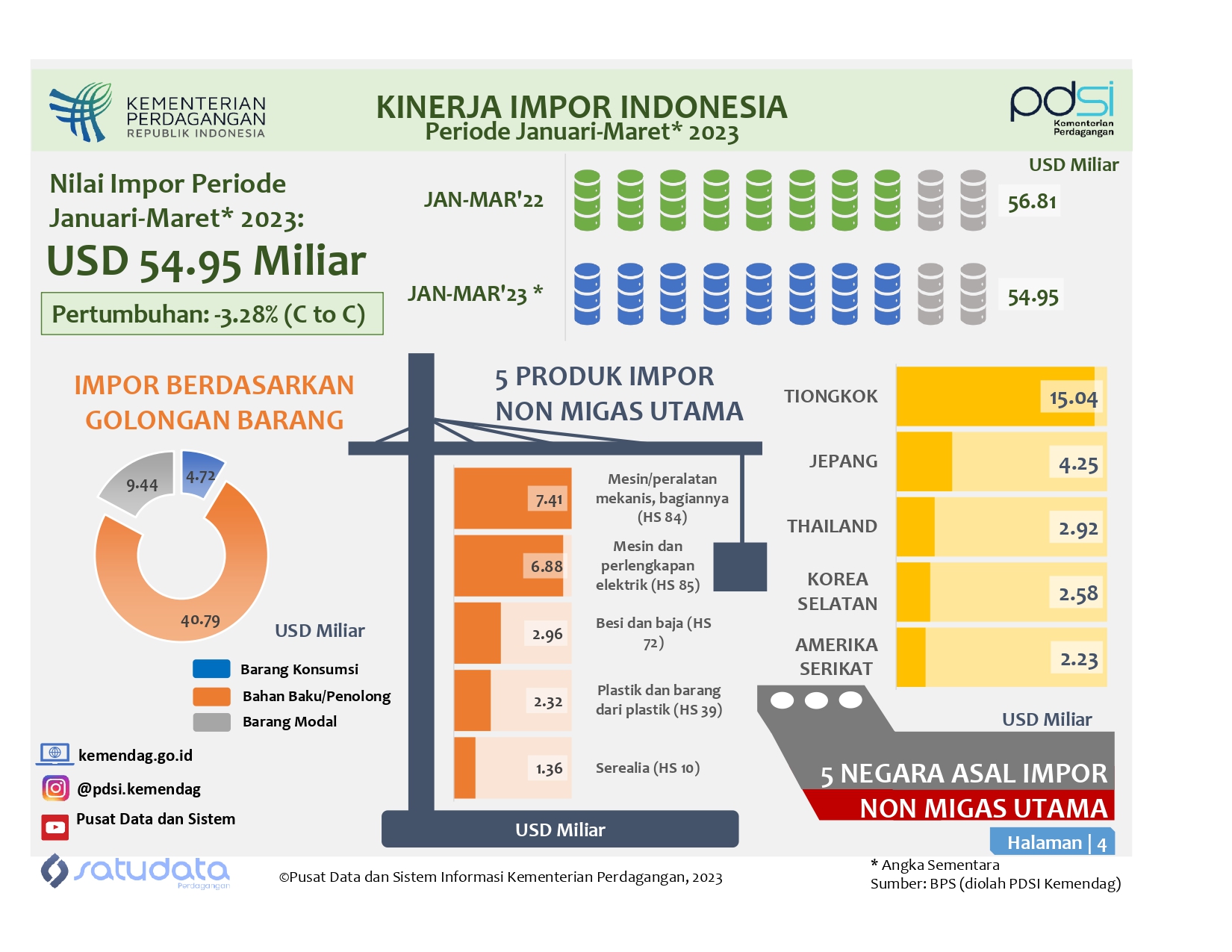 Infografis Kinerja Impor Indonesia Januari-Maret 2023