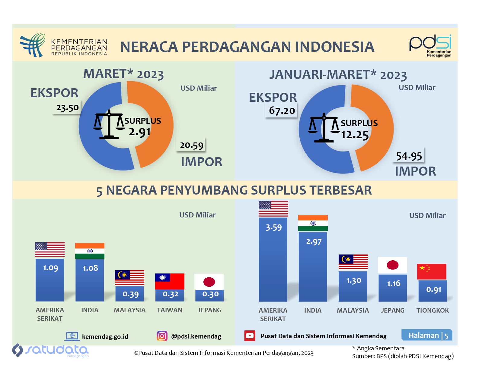 Infografis Neraca Perdagangan Indonesia Januari-Maret 2023