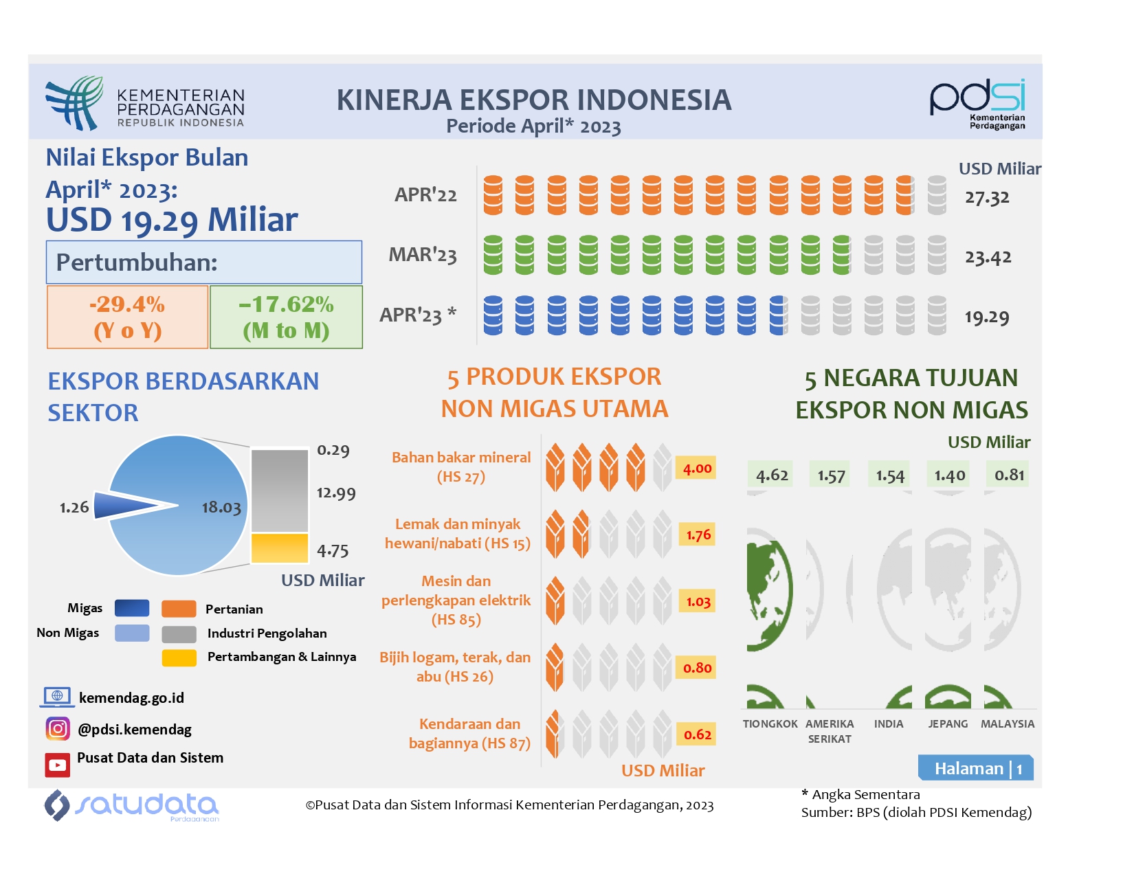 Infografis Kinerja Ekspor Indonesia April 2023