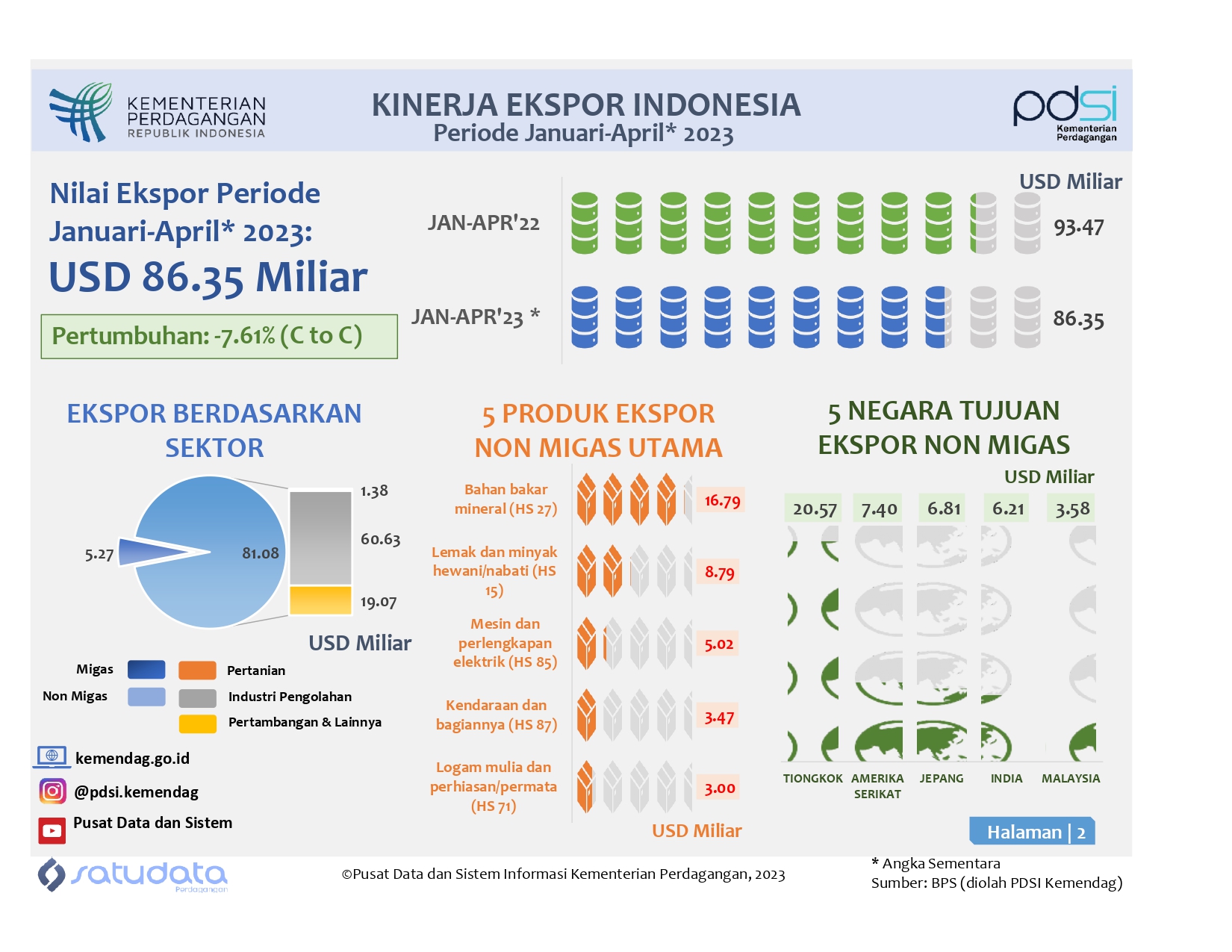 Infografis Kinerja Ekspor Indonesia Januari-April 2023