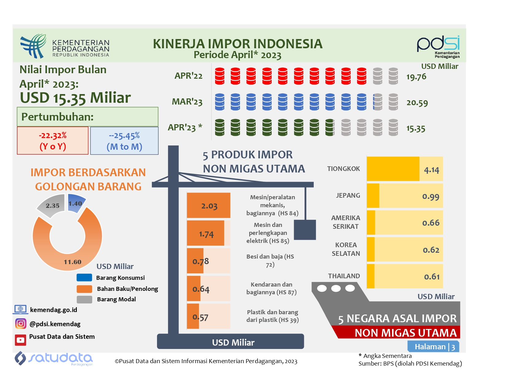 Infografis Kinerja Impor Indonesia April 2023