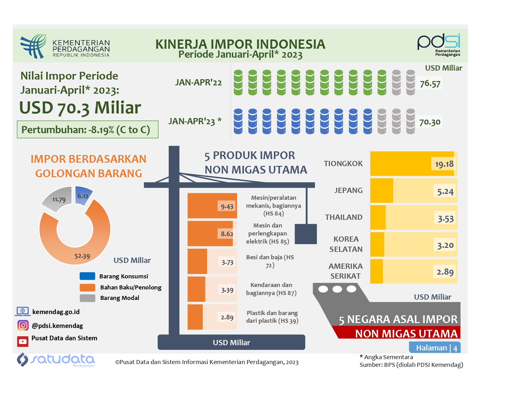 Infografis Kinerja Impor Indonesia Januari-April 2023