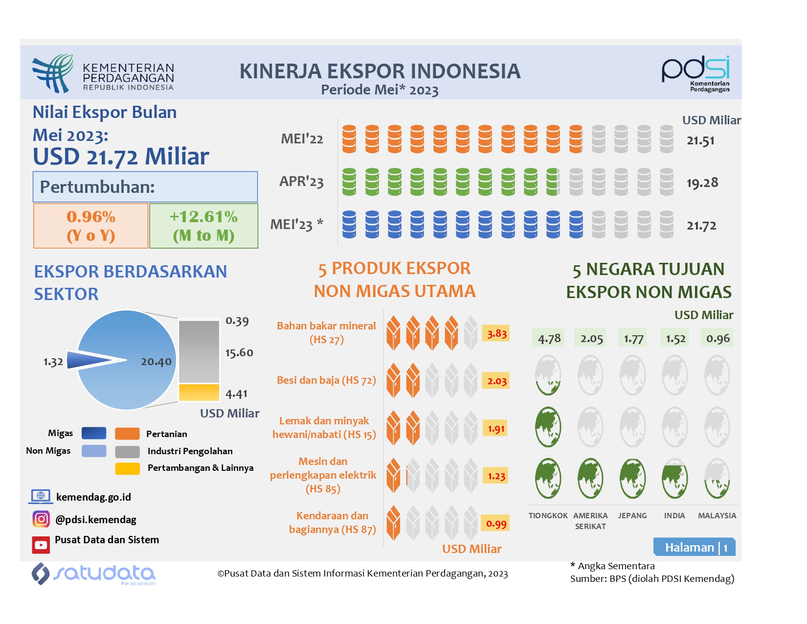 Infografis Kinerja Ekspor Indonesia Mei 2023