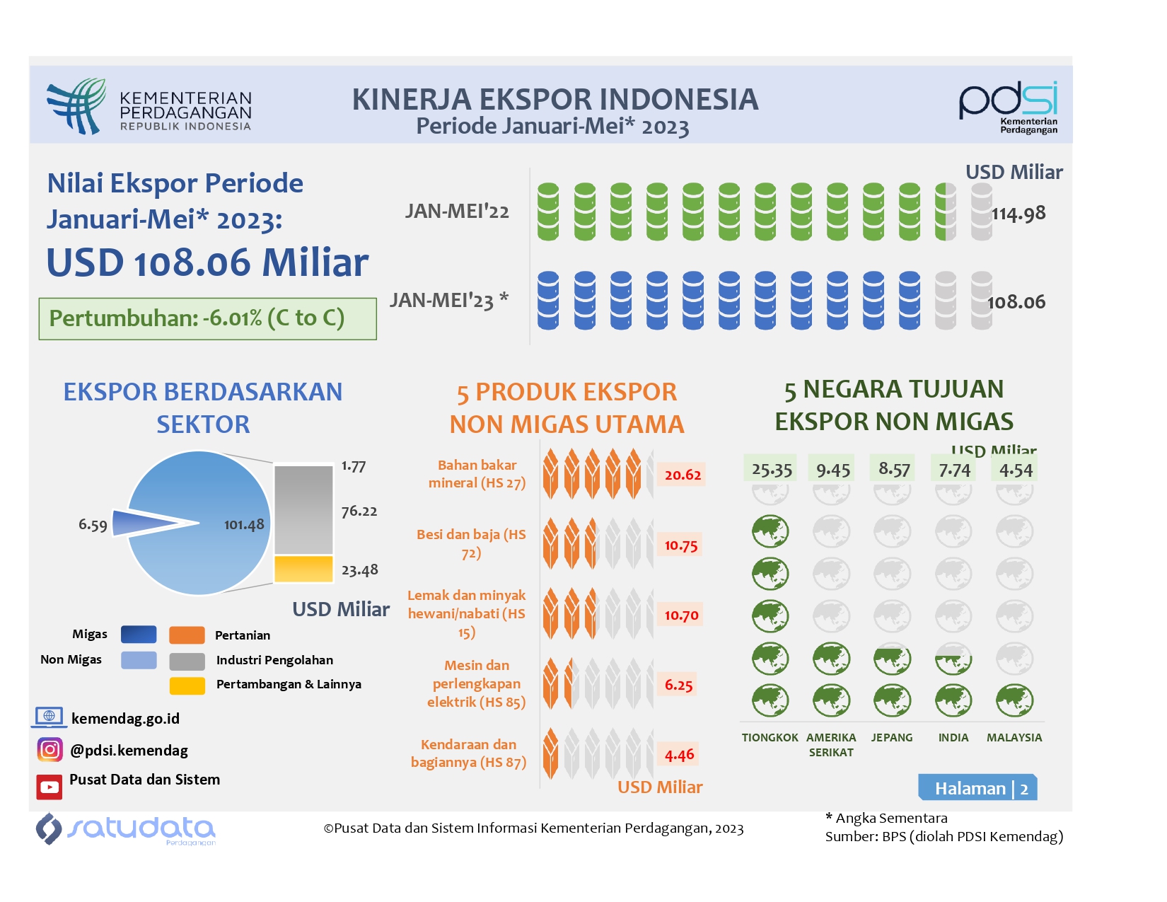 Infografis Kinerja Ekspor Indonesia Januari-Mei 2023