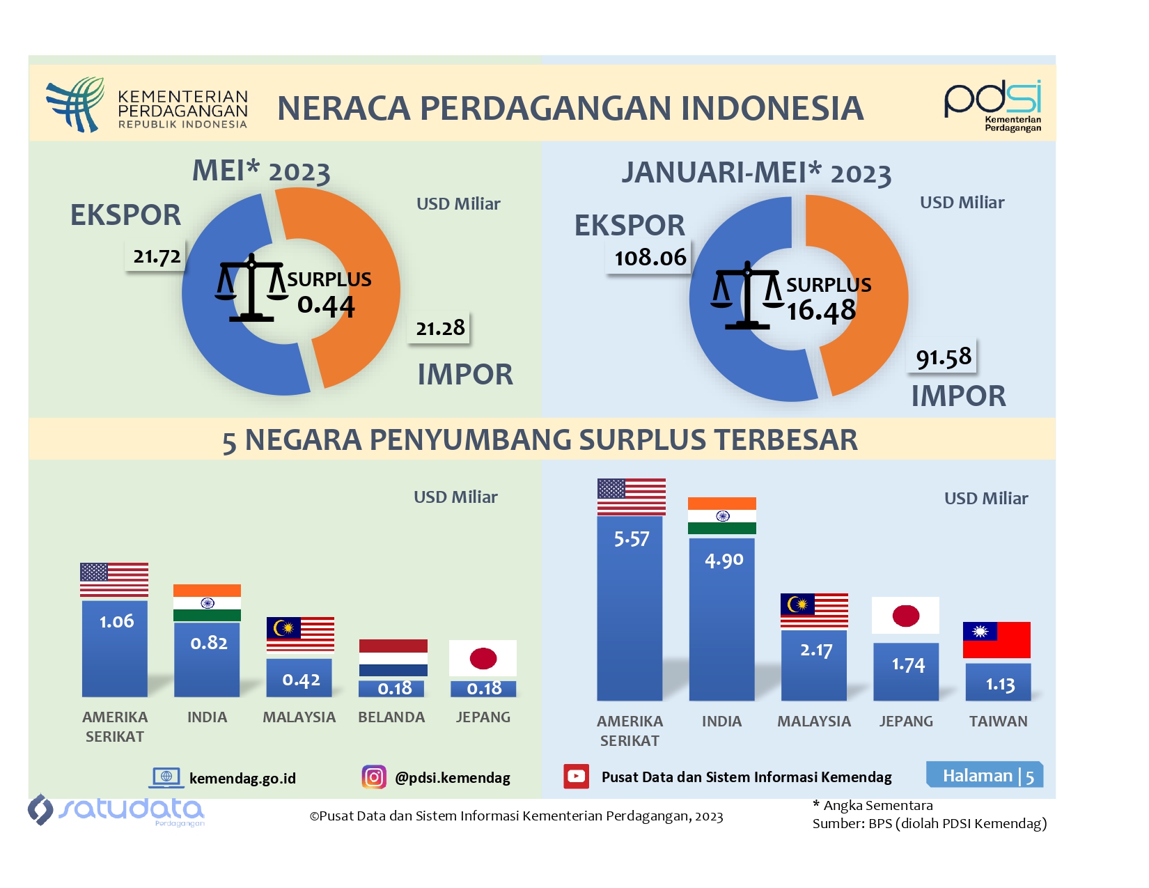 Infografis Neraca Perdagangan Indonesia Januari-Mei 2023