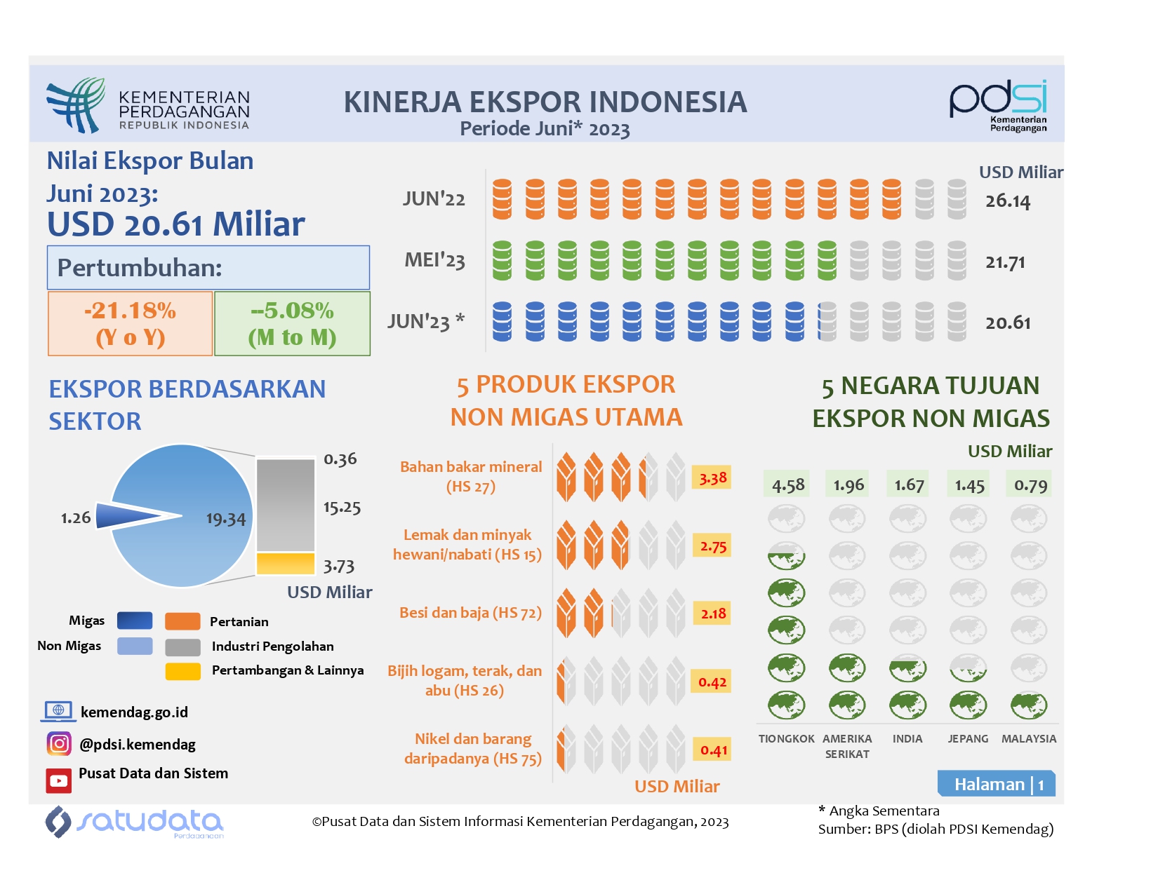 Infografis Kinerja Ekspor Indonesia Juni 2023