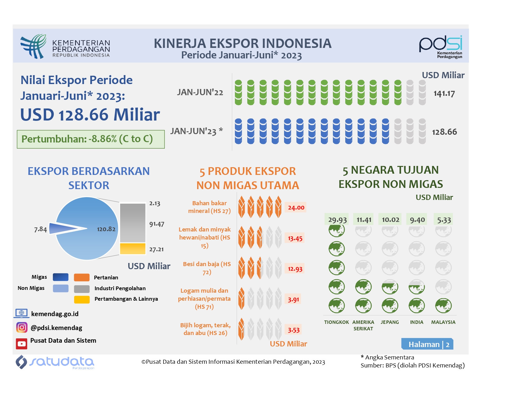 Infografis Kinerja Ekspor Indonesia Januari-Juni 2023