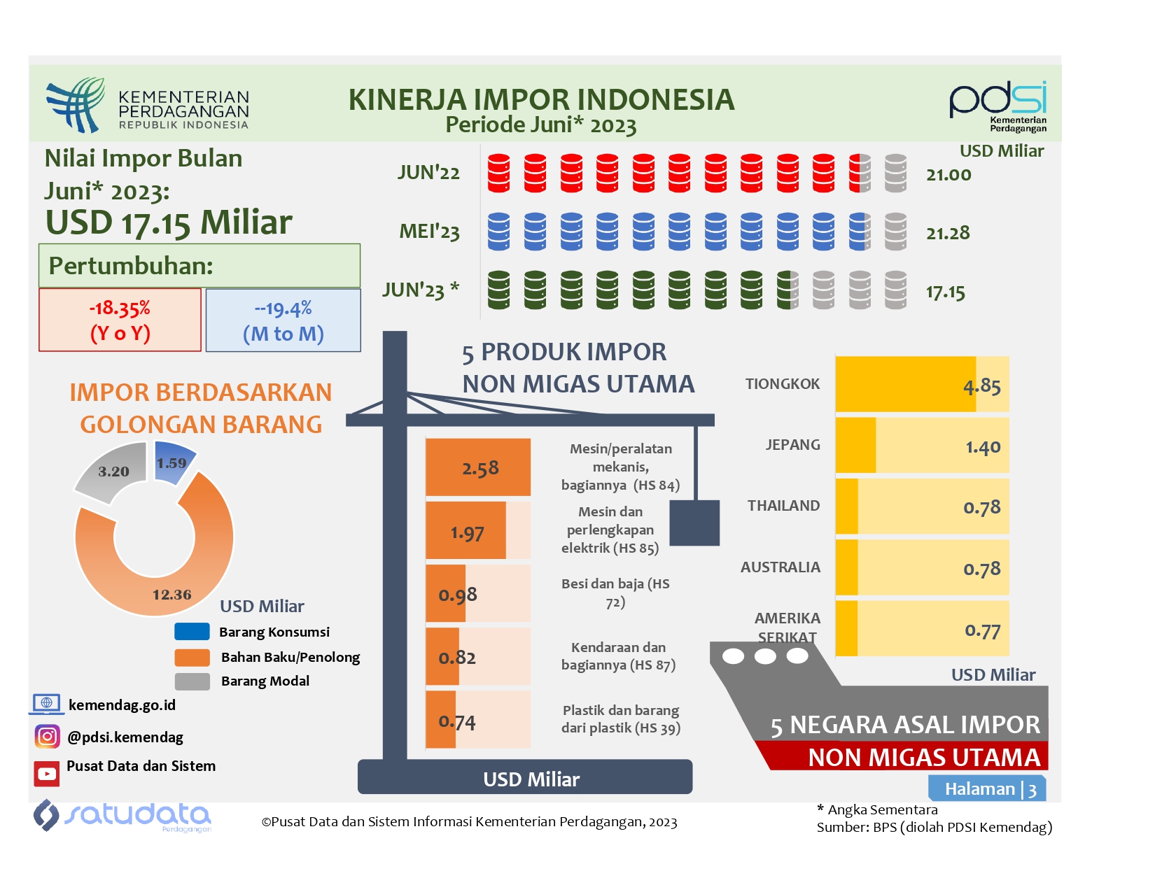 Infografis Kinerja Impor Indonesia Juni 2023