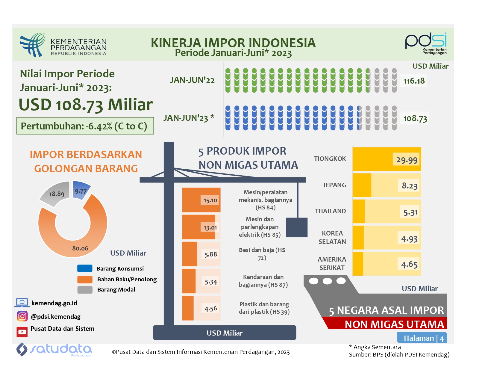 Infografis Kinerja Impor Indonesia Januari-Juni 2023