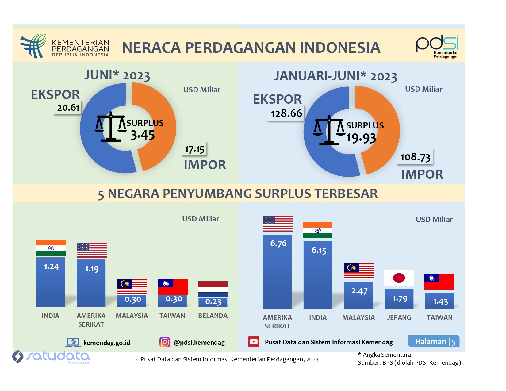 Infografis Neraca Perdagangan Indonesia Januari-Juni 2023