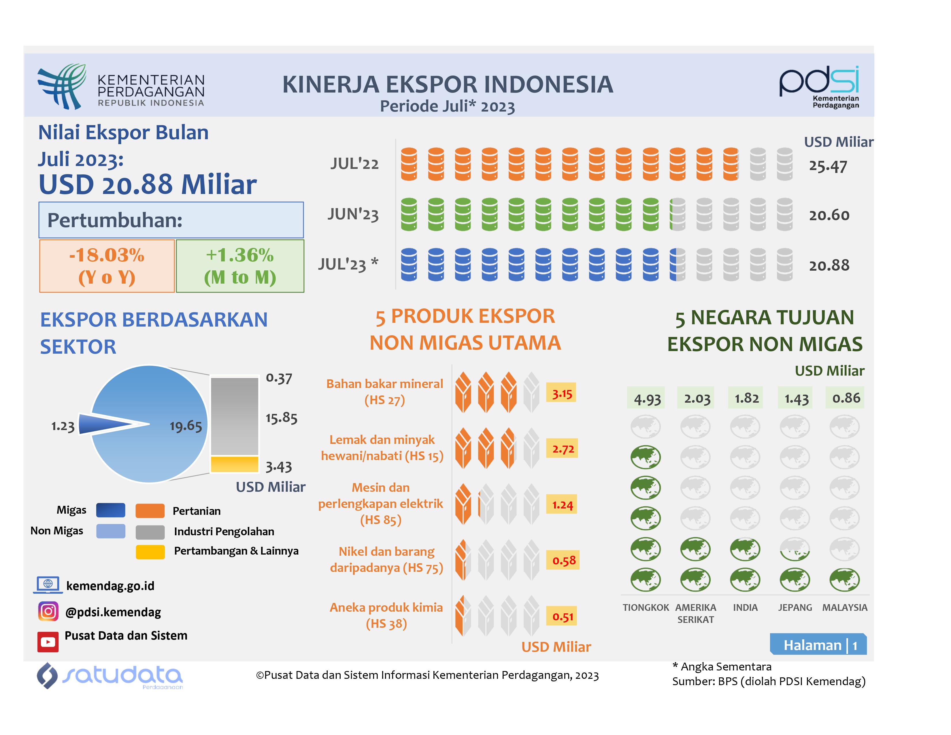 Infografis Kinerja Ekspor Indonesia Juli 2023