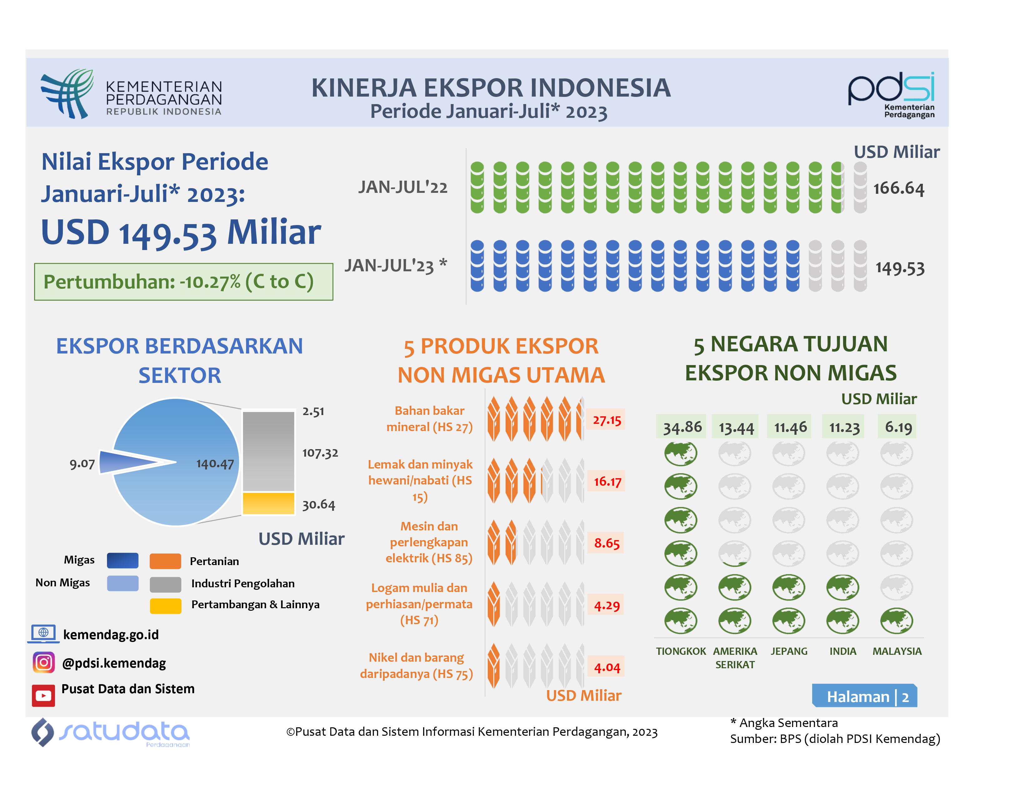 Infografis Kinerja Ekspor Indonesia Januari-Juli 2023