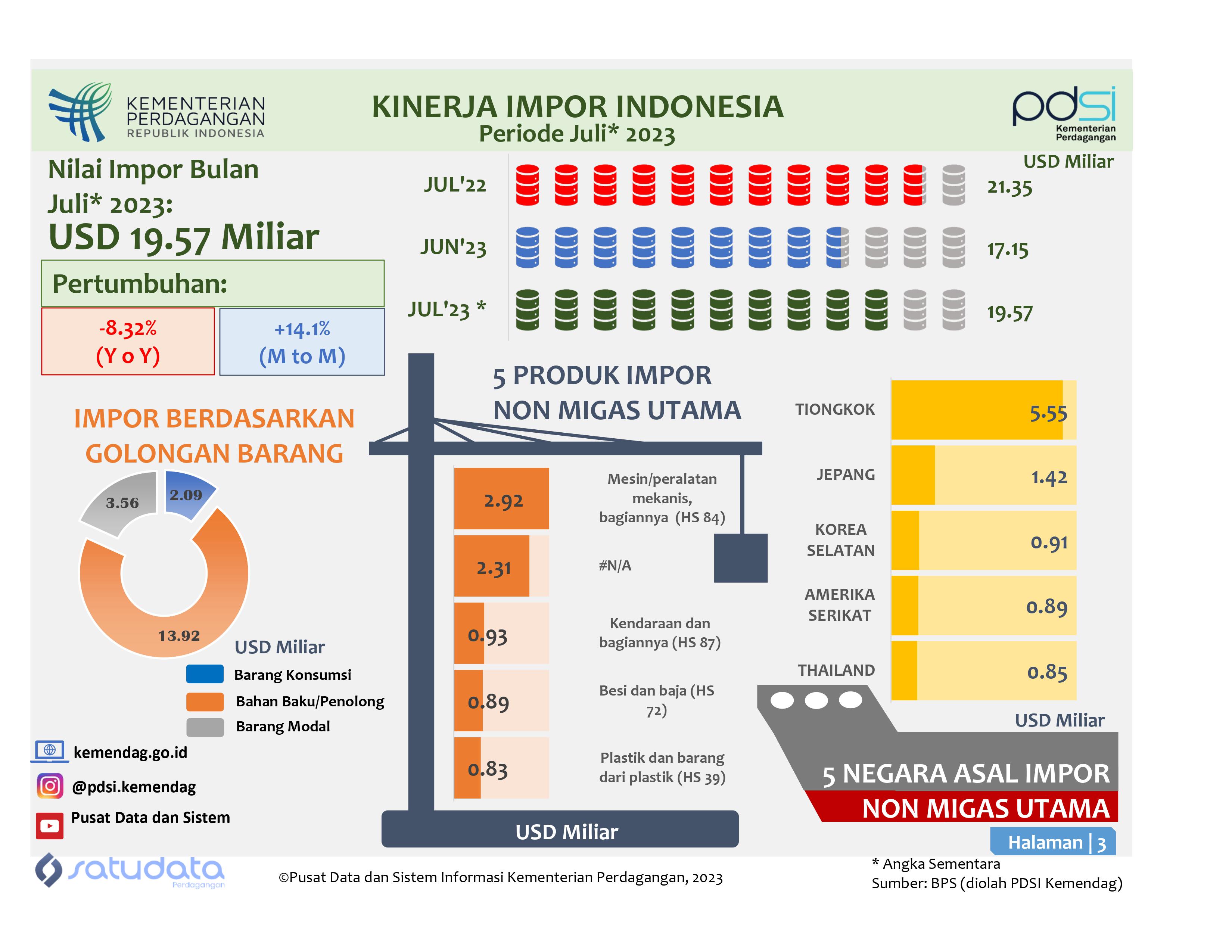 Infografis Kinerja Impor Indonesia Juli 2023
