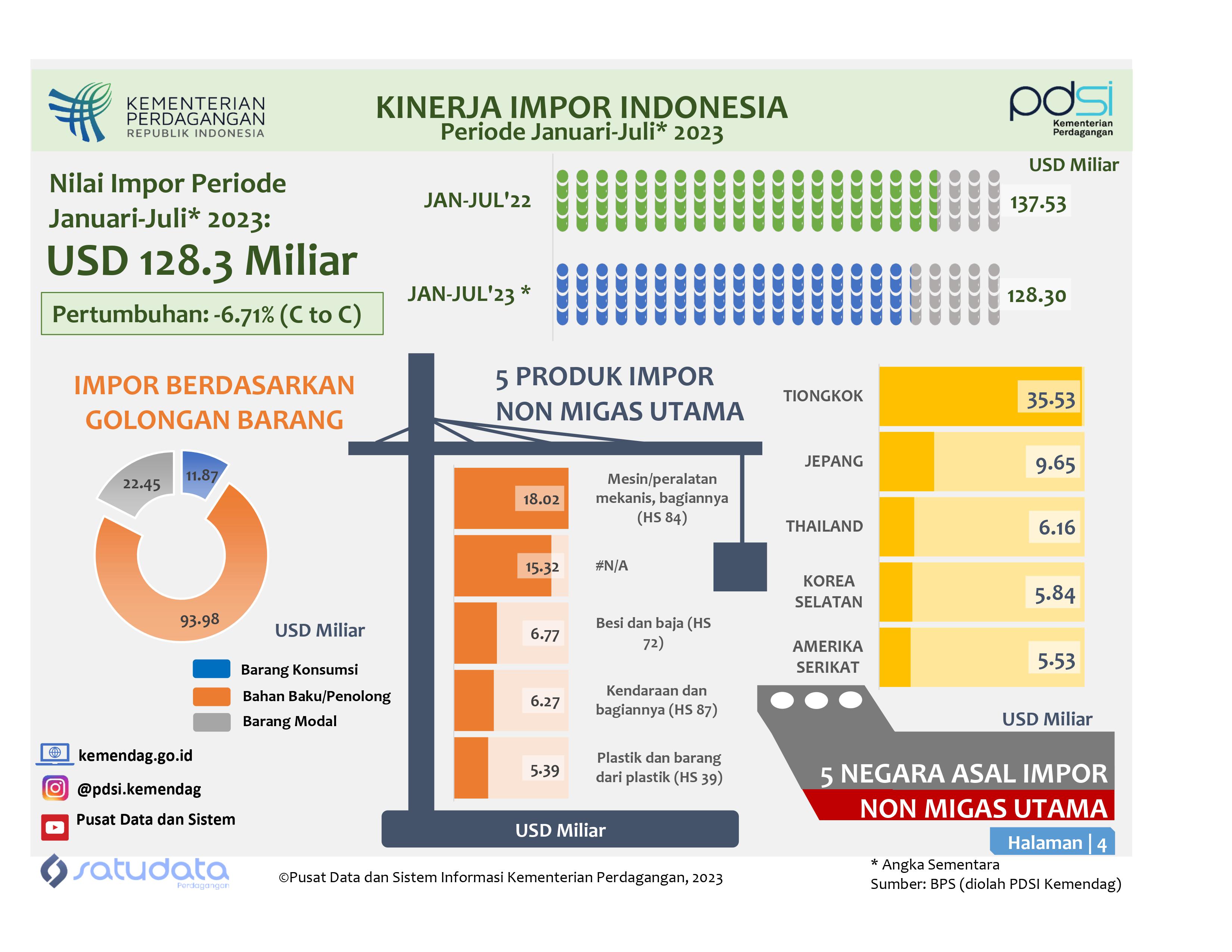 Infografis Kinerja Impor Indonesia Januari-Juli 2023
