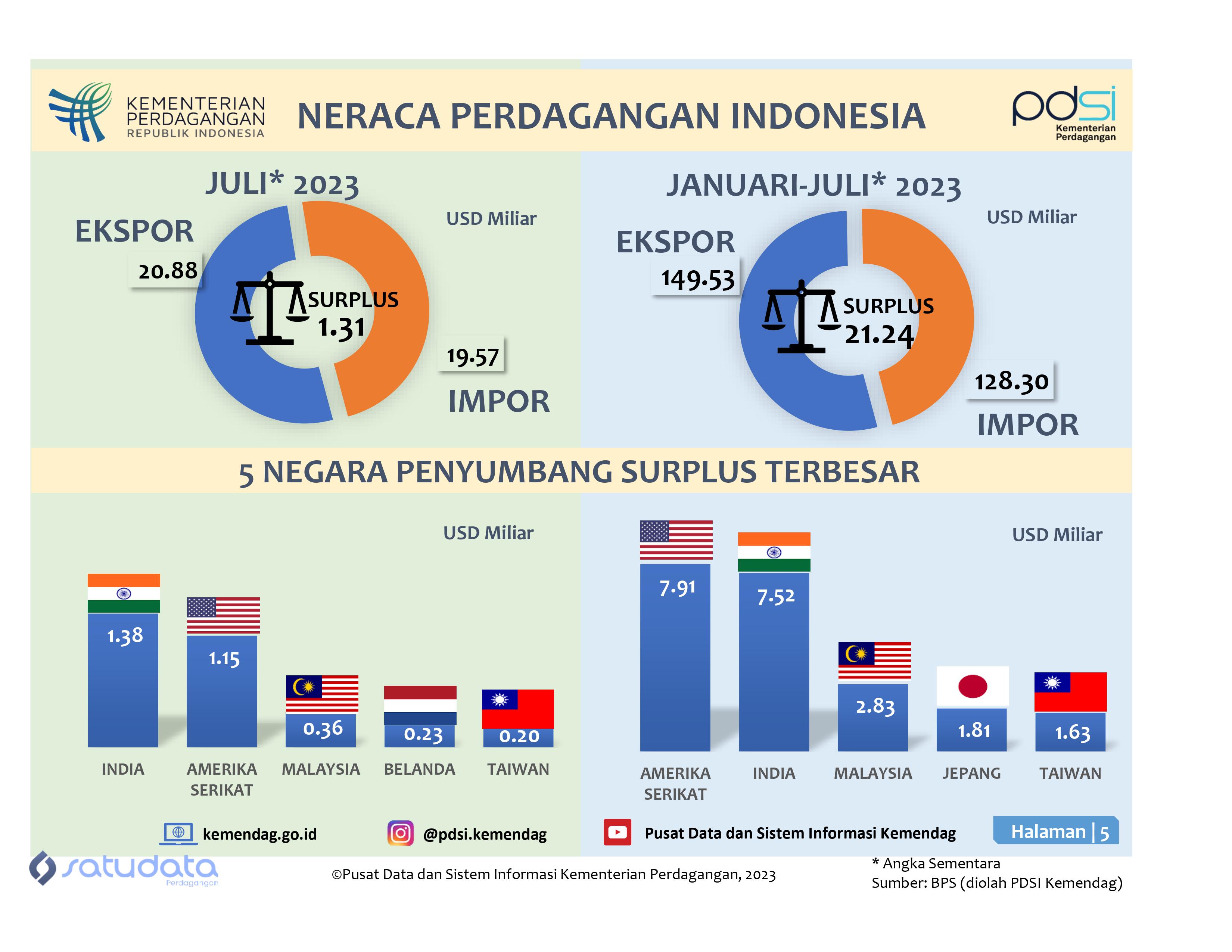 Infografis Neraca Perdagangan Indonesia Januari-Juli 2023