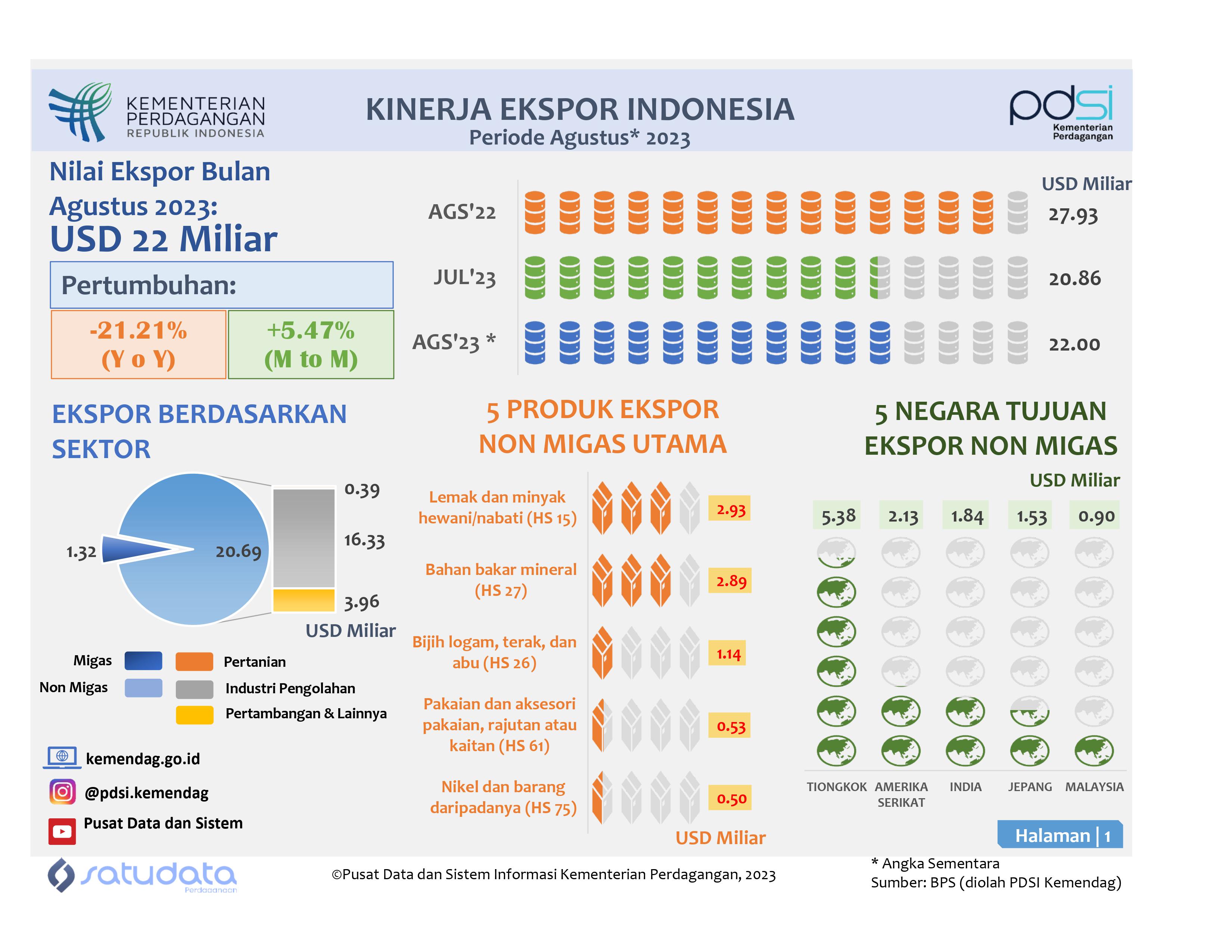 Infografis Kinerja Ekspor Indonesia Agustus 2023