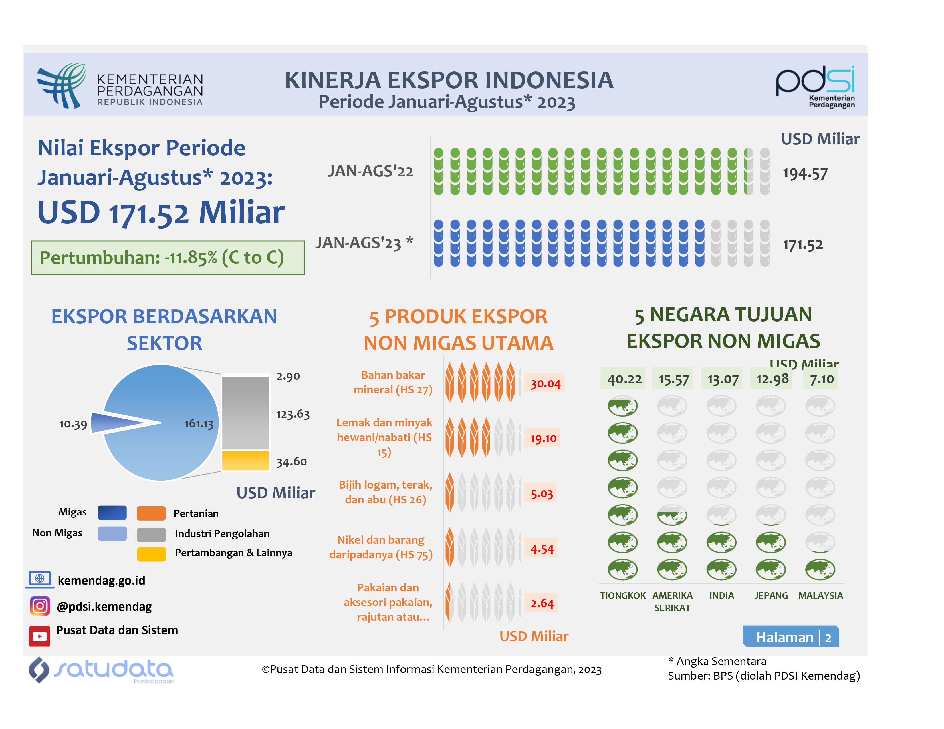 Infografis Kinerja Ekspor Indonesia Januari-Agustus 2023