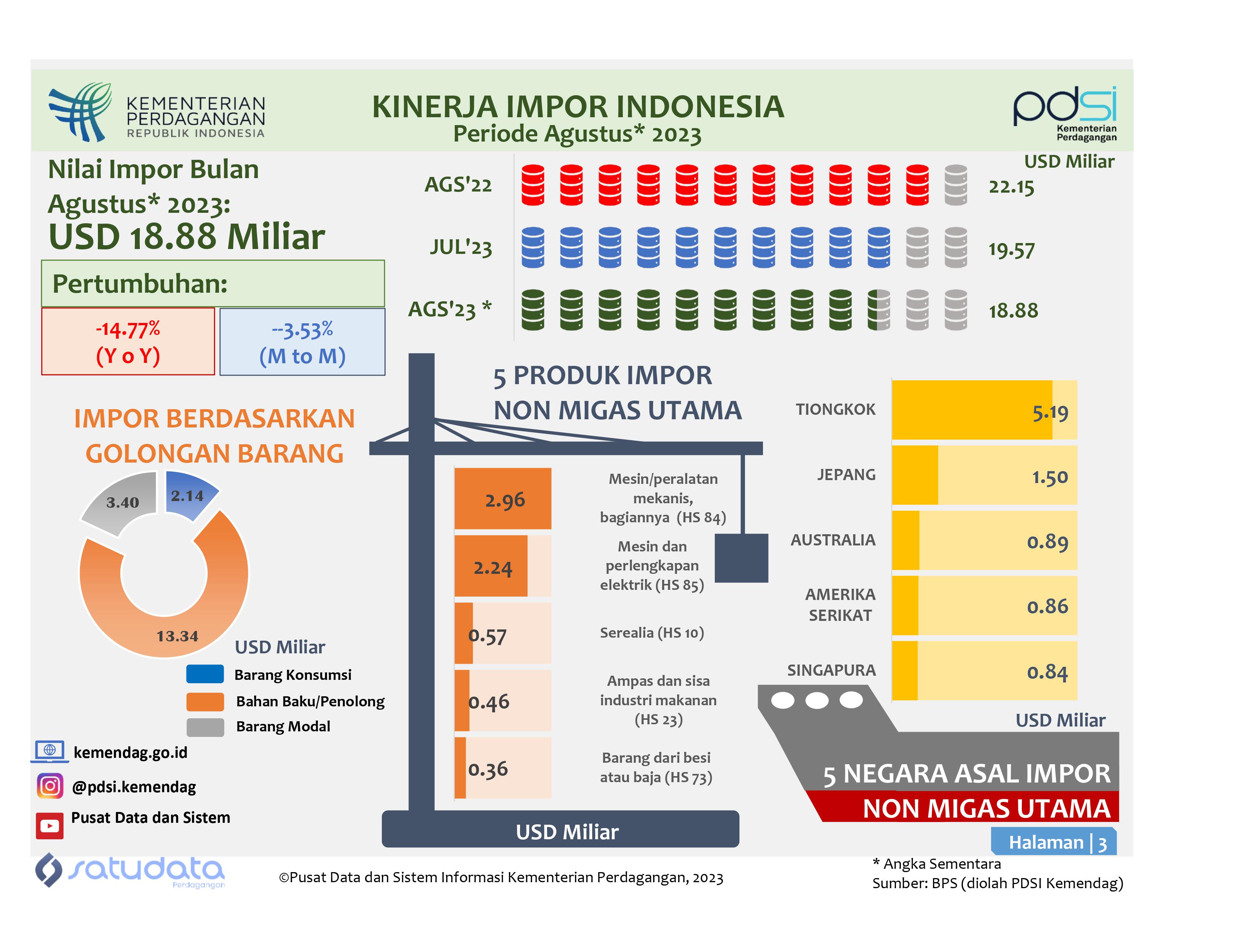 Infografis Kinerja Impor Indonesia Agustus 2023