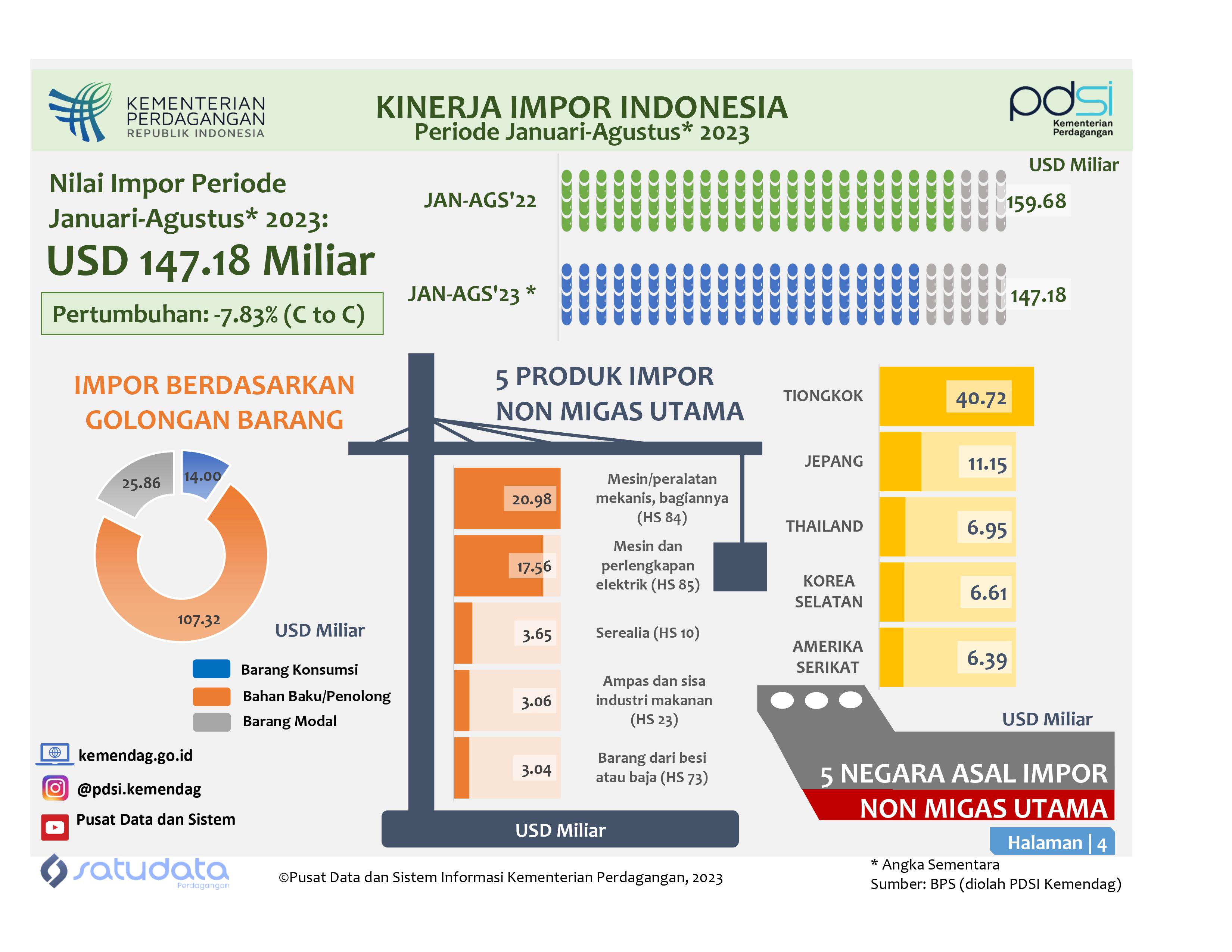 Infografis Kinerja Impor Indonesia Januari-Agustus 2023