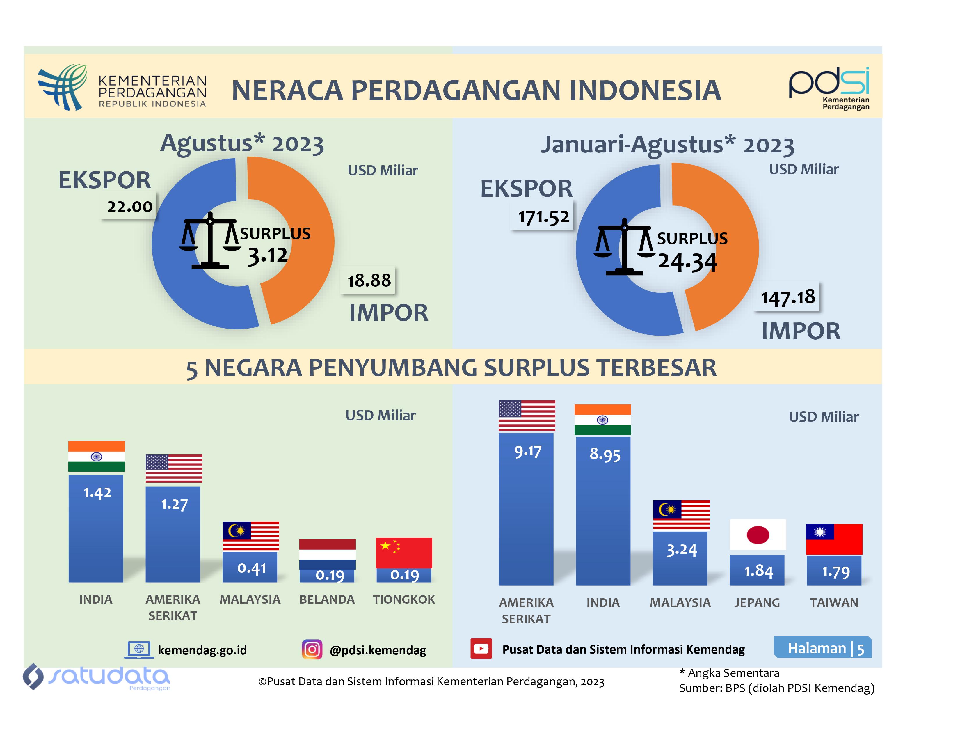 Infografis Neraca Perdagangan Indonesia Januari-Agustus 2023