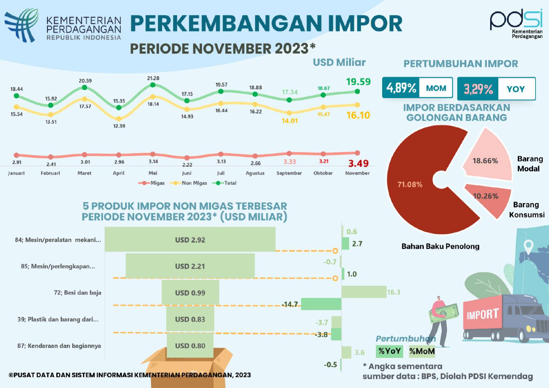 Infografis Kinerja Impor Indonesia November 2023