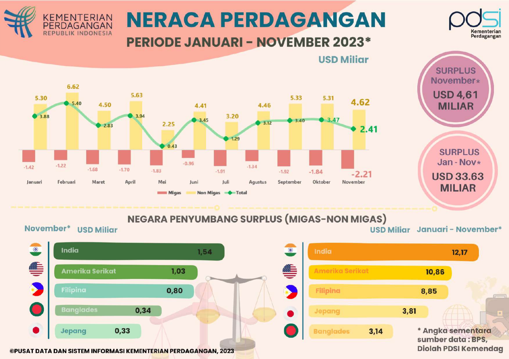 Infografis Neraca Perdagangan Indonesia Januari-November 2023