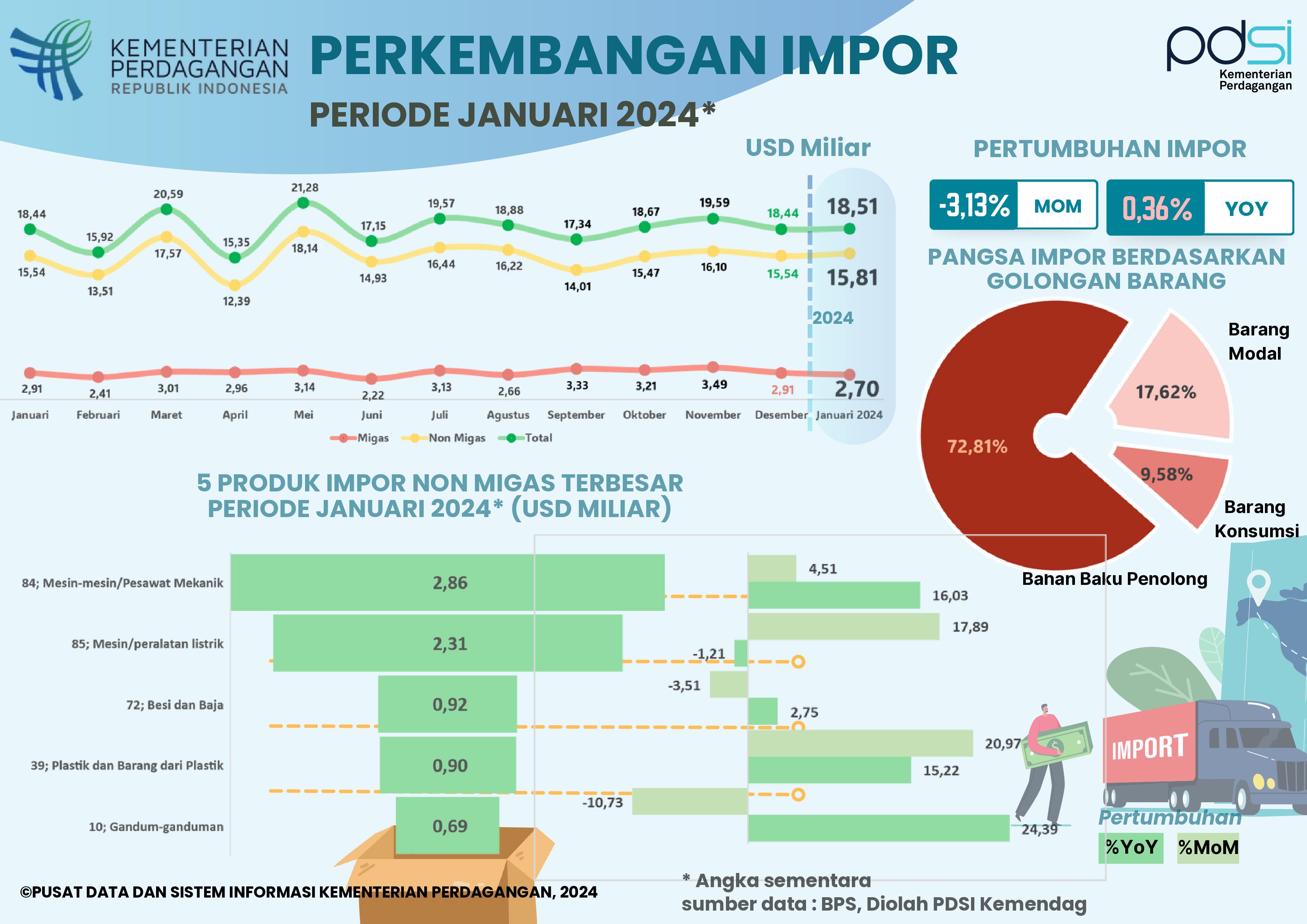 Infografis Kinerja Impor Indonesia Januari 2024