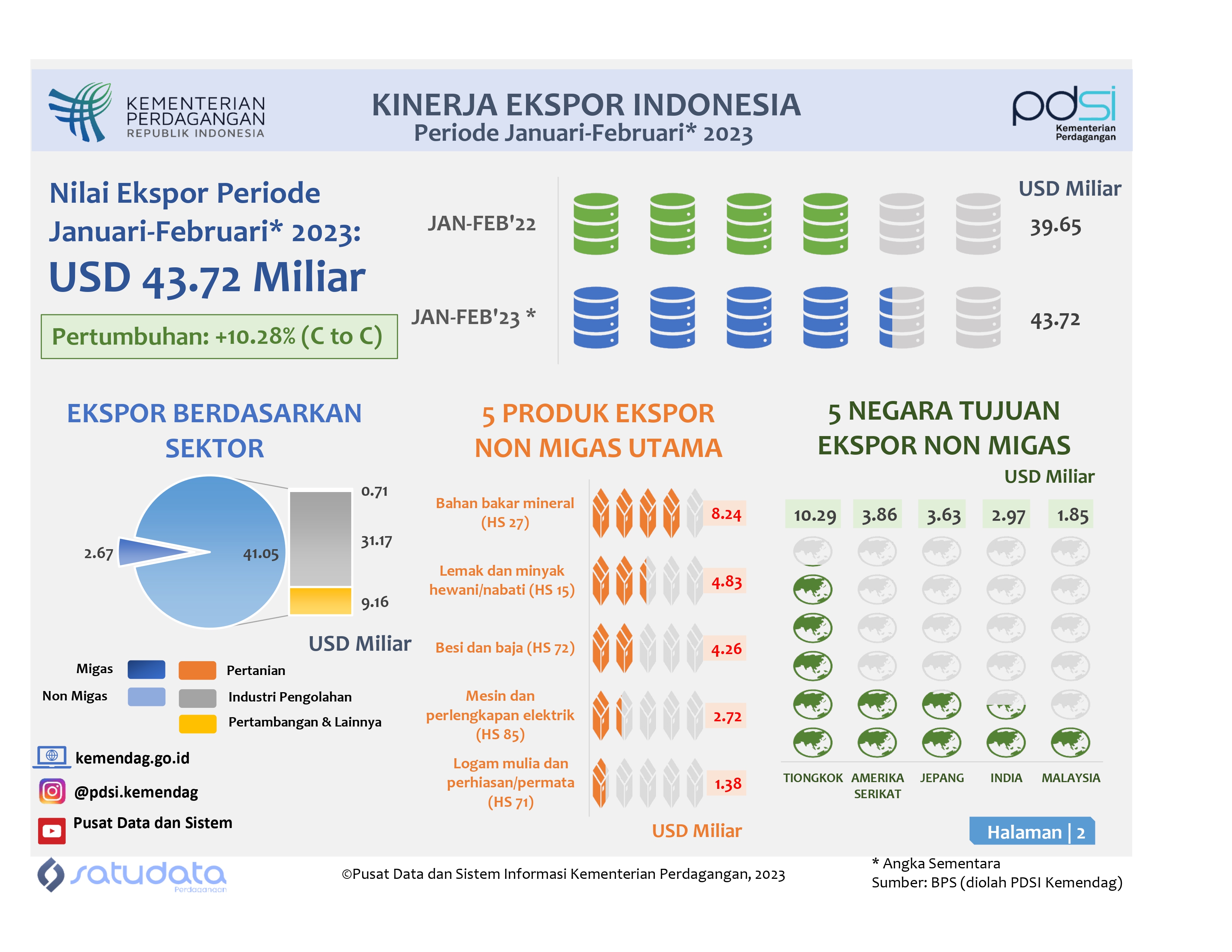 Infografis | Satu Data Perdagangan