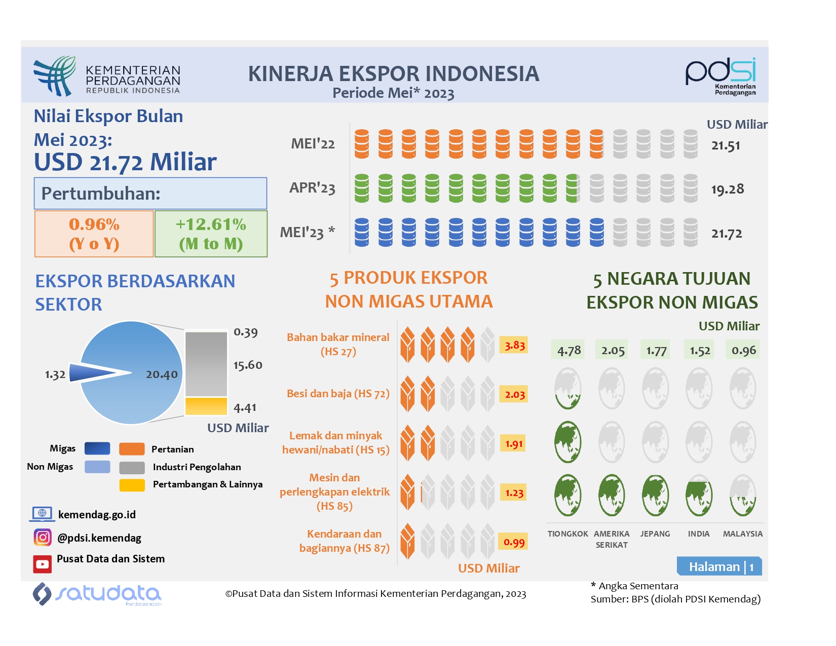 Kinerja Ekspor Indonesia Mei 2023