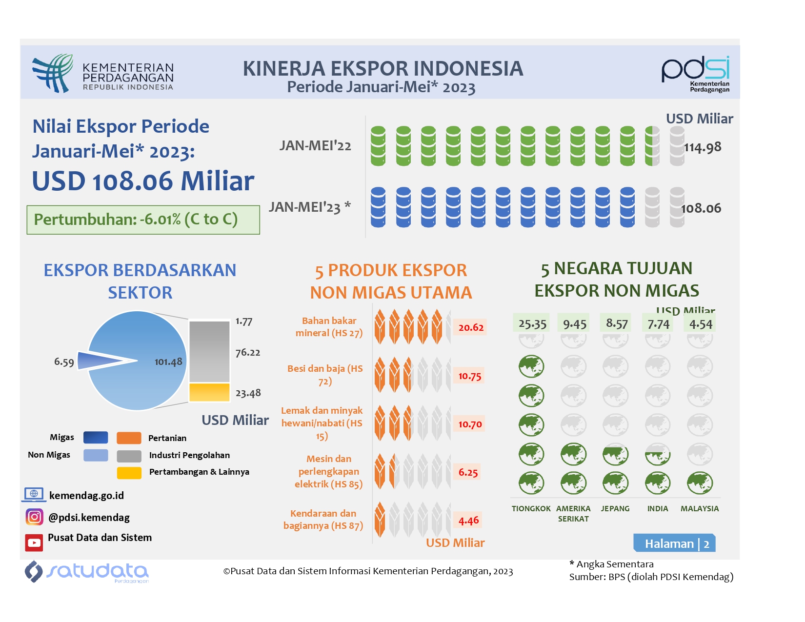 Kinerja Ekspor Indonesia Januari-Mei 2023