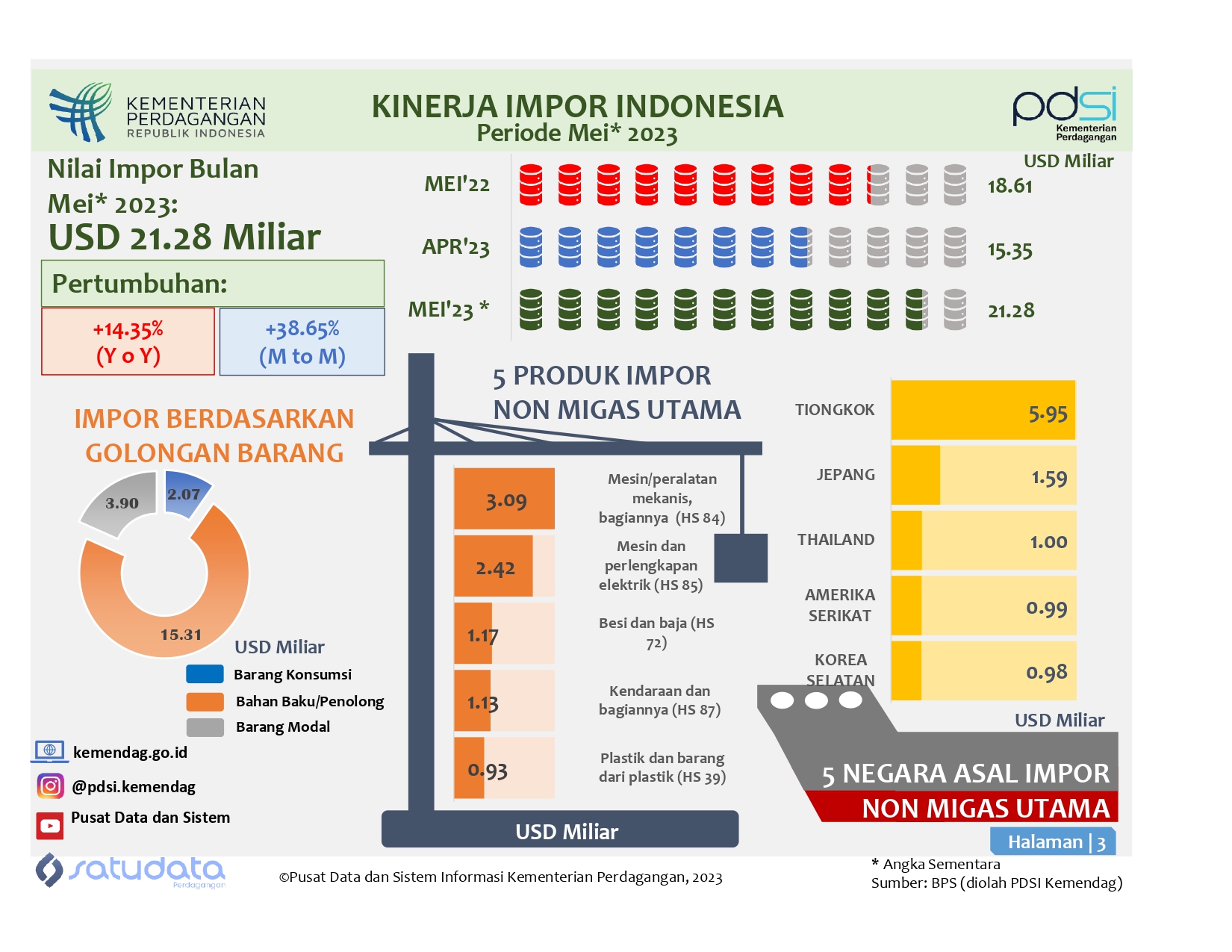Kinerja Impor Indonesia Mei 2023