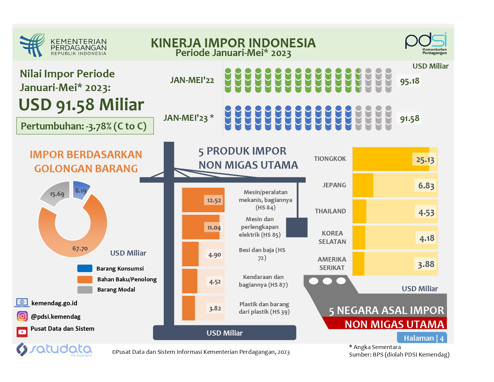 Kinerja Impor Indonesia Januari-Mei 2023
