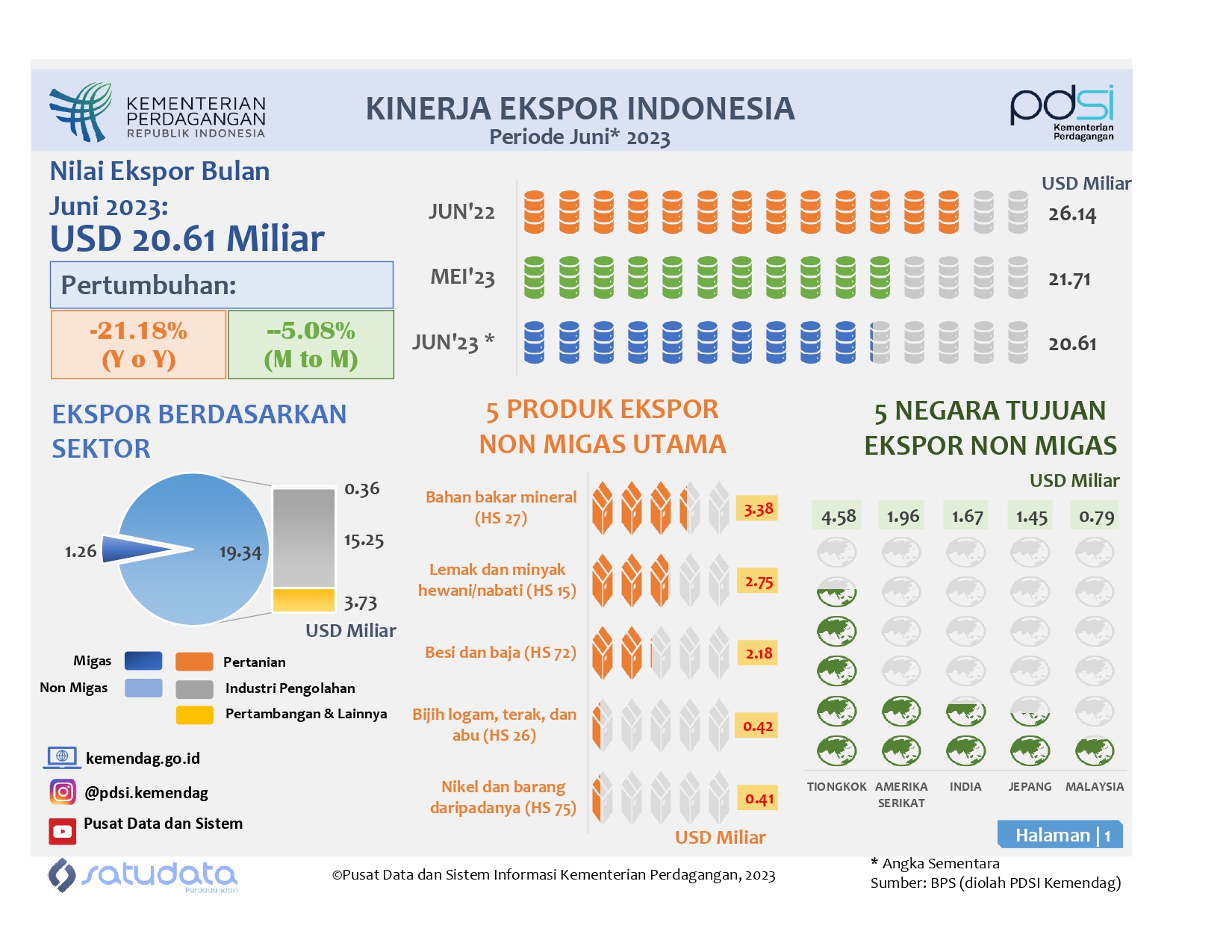 Infografis | Satu Data Perdagangan