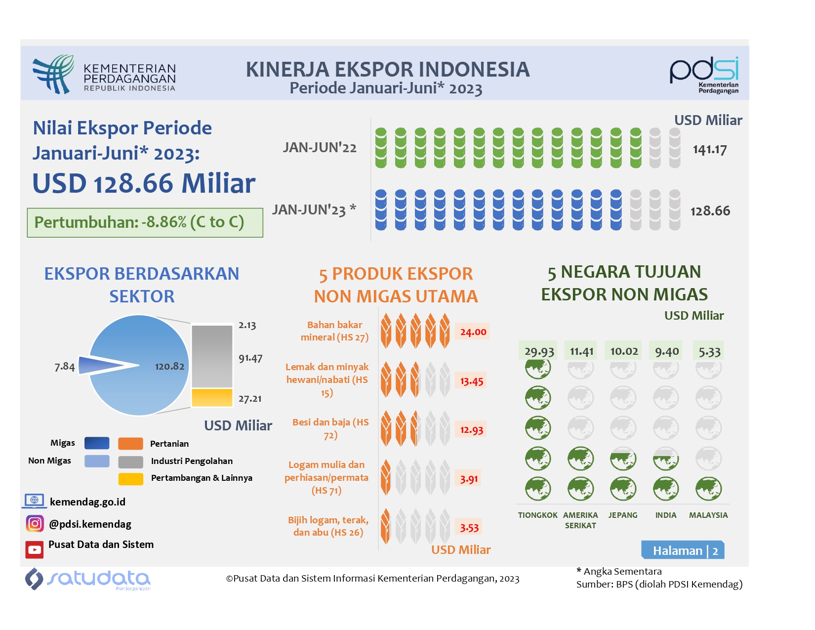 Kinerja Ekspor Indonesia Januari-Juni 2023