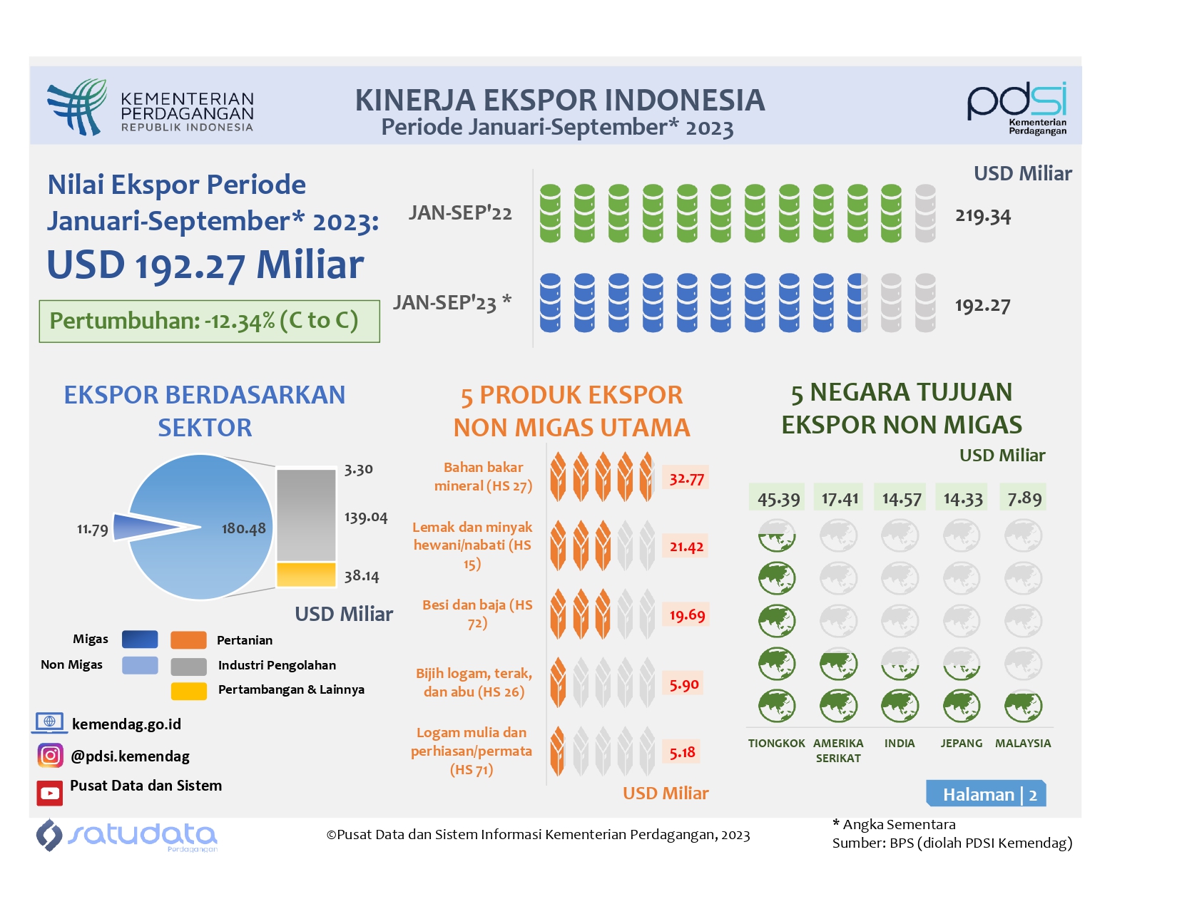 Kinerja Ekspor Indonesia Januari-September 2023