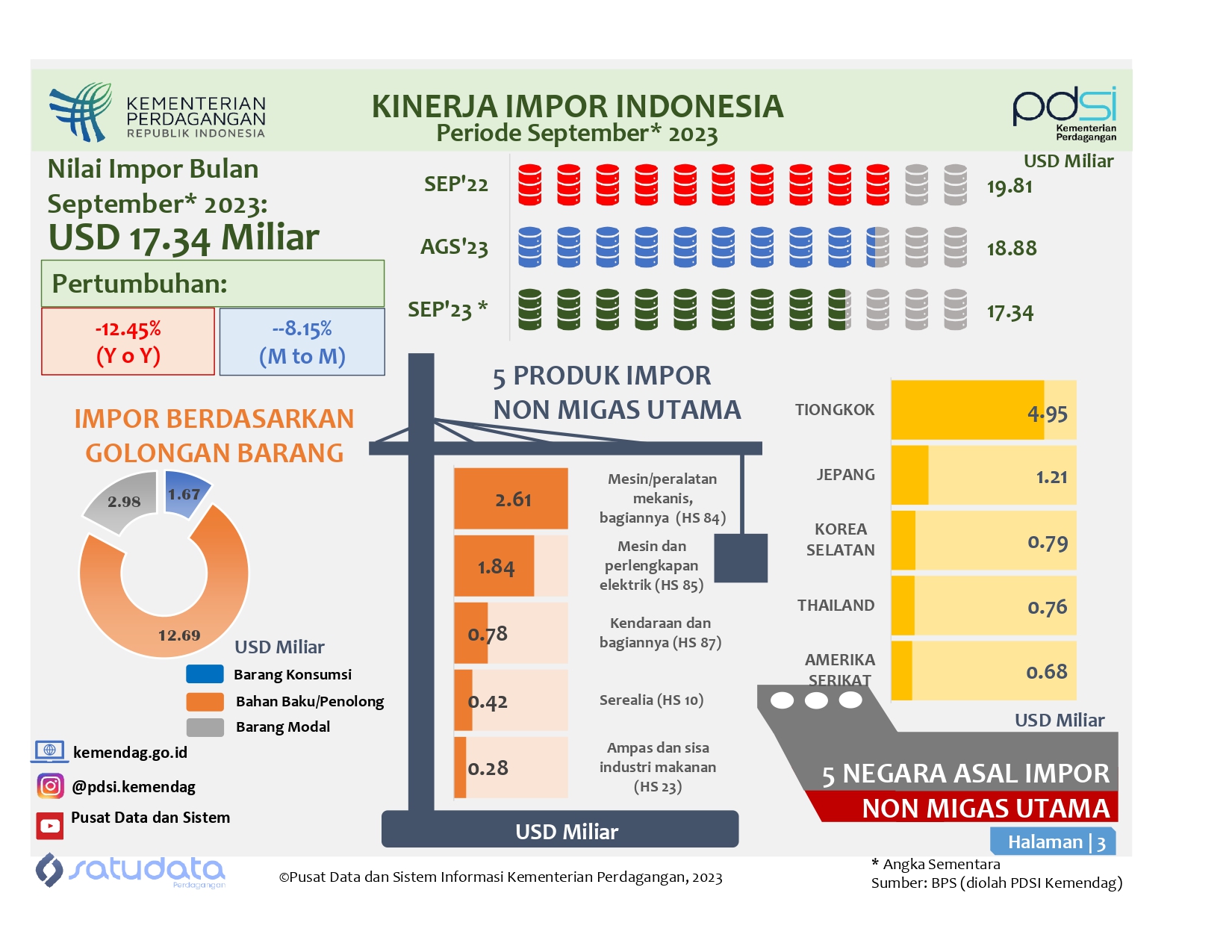 Kinerja Impor Indonesia September 2023