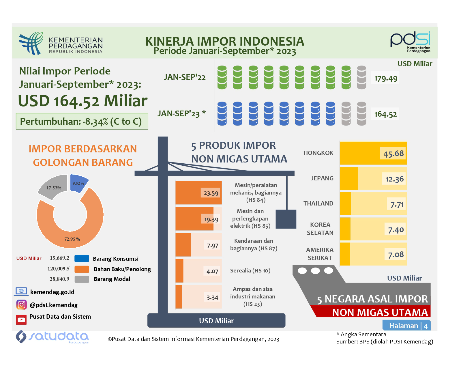 Kinerja Impor Indonesia Januari-September 2023
