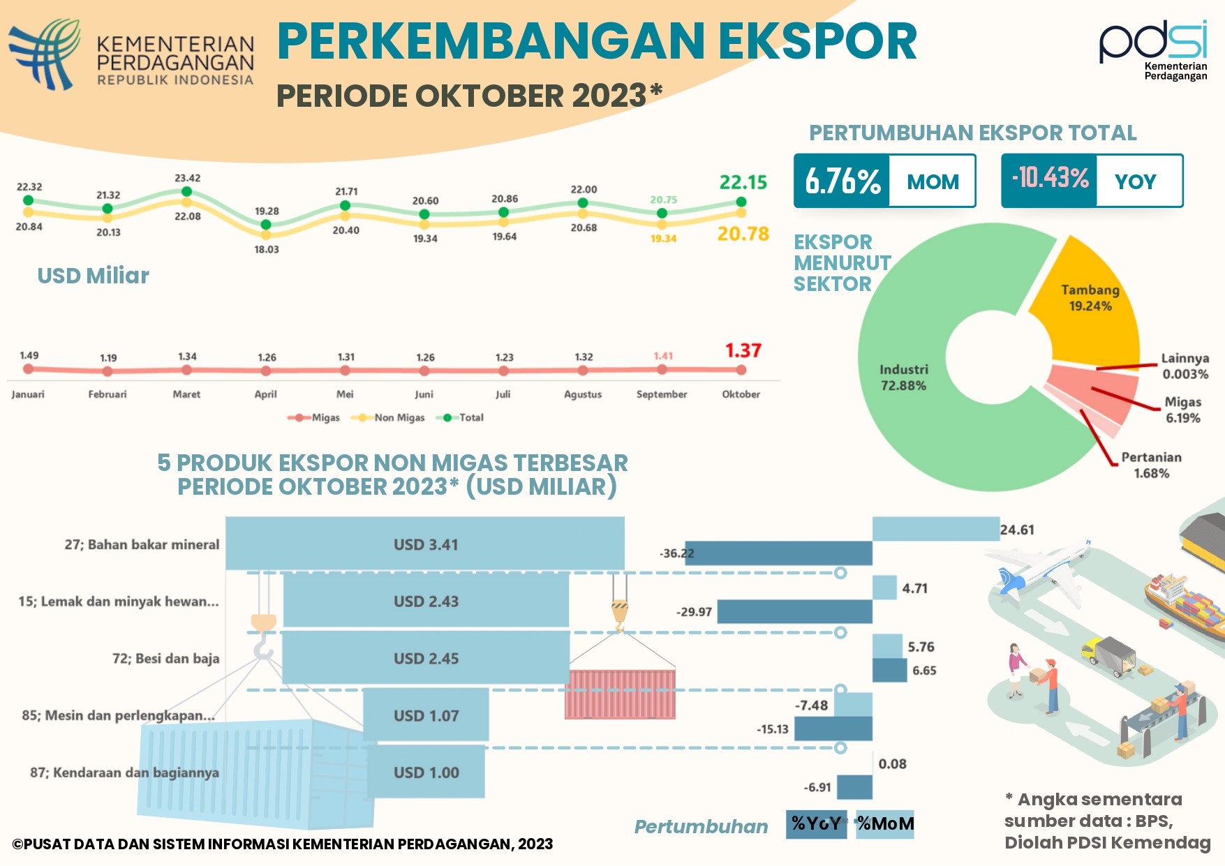 Kinerja Ekspor Indonesia Oktober 2023