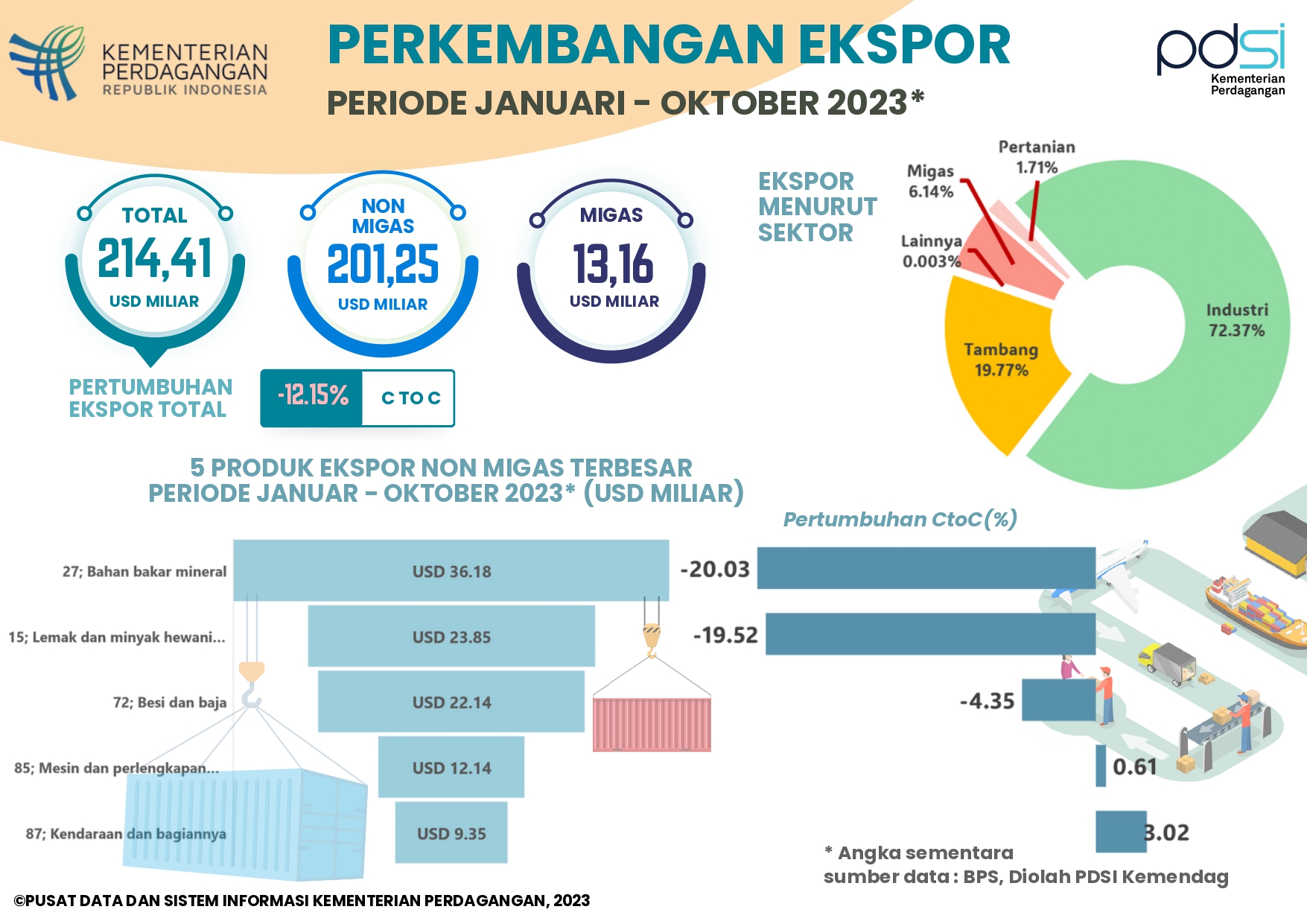 Kinerja Ekspor Indonesia Januari-Oktober 2023