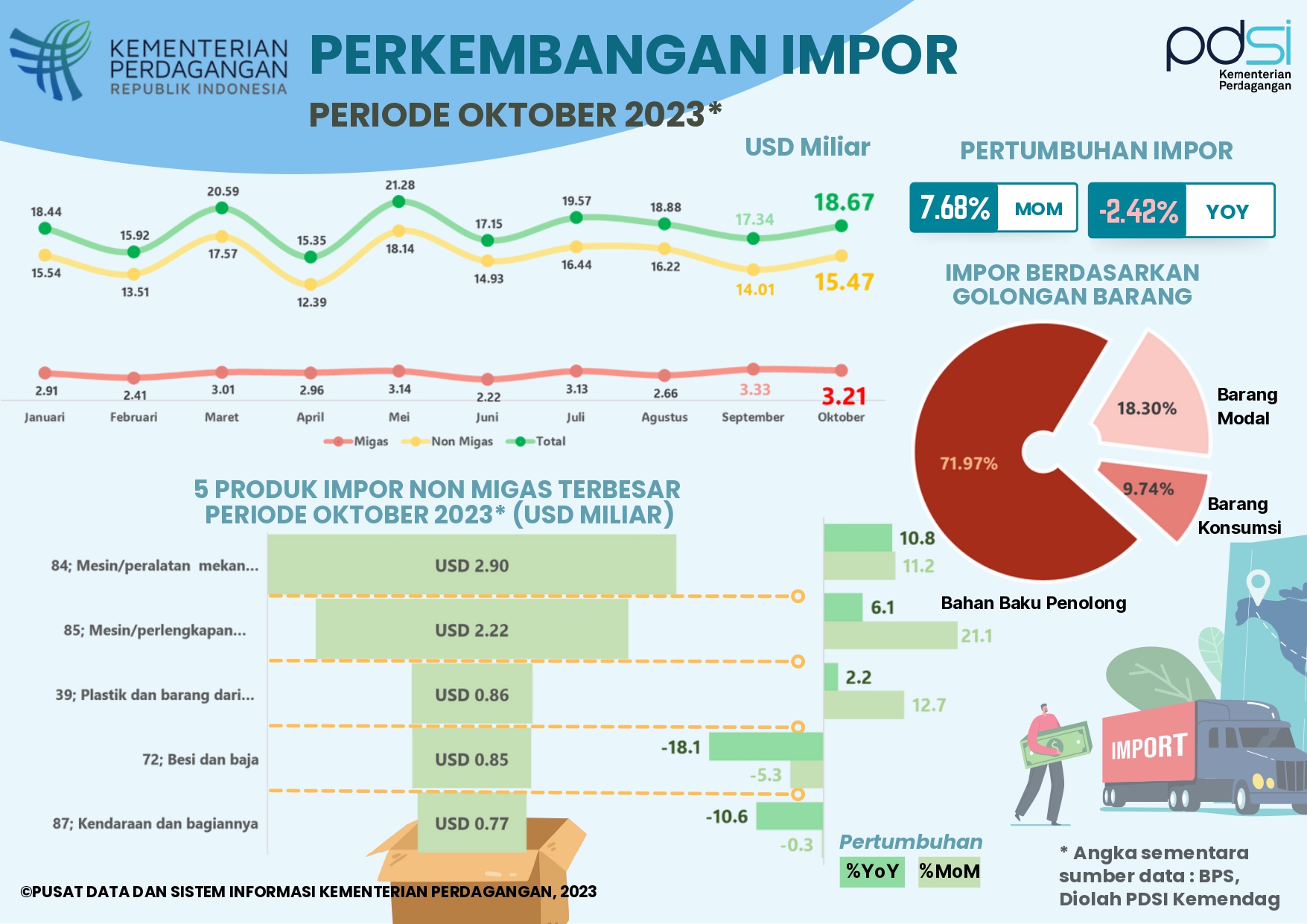 Kinerja Impor Indonesia Oktober 2023