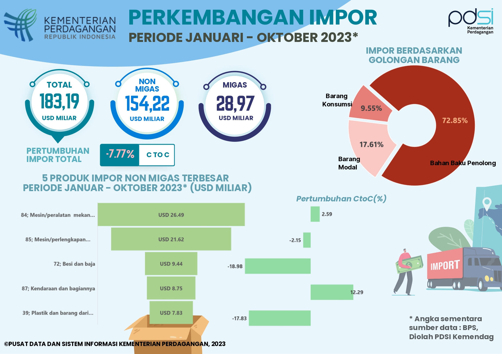 Kinerja Impor Indonesia Januari - Oktober 2023