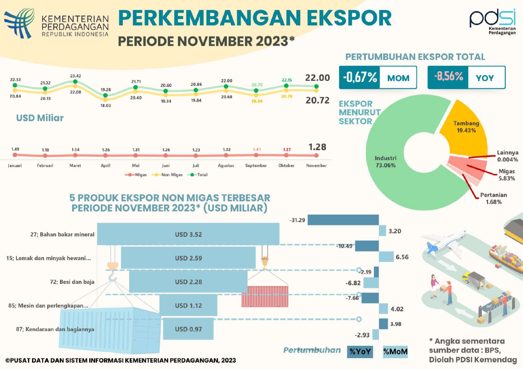 Kinerja Ekspor Indonesia November 2023