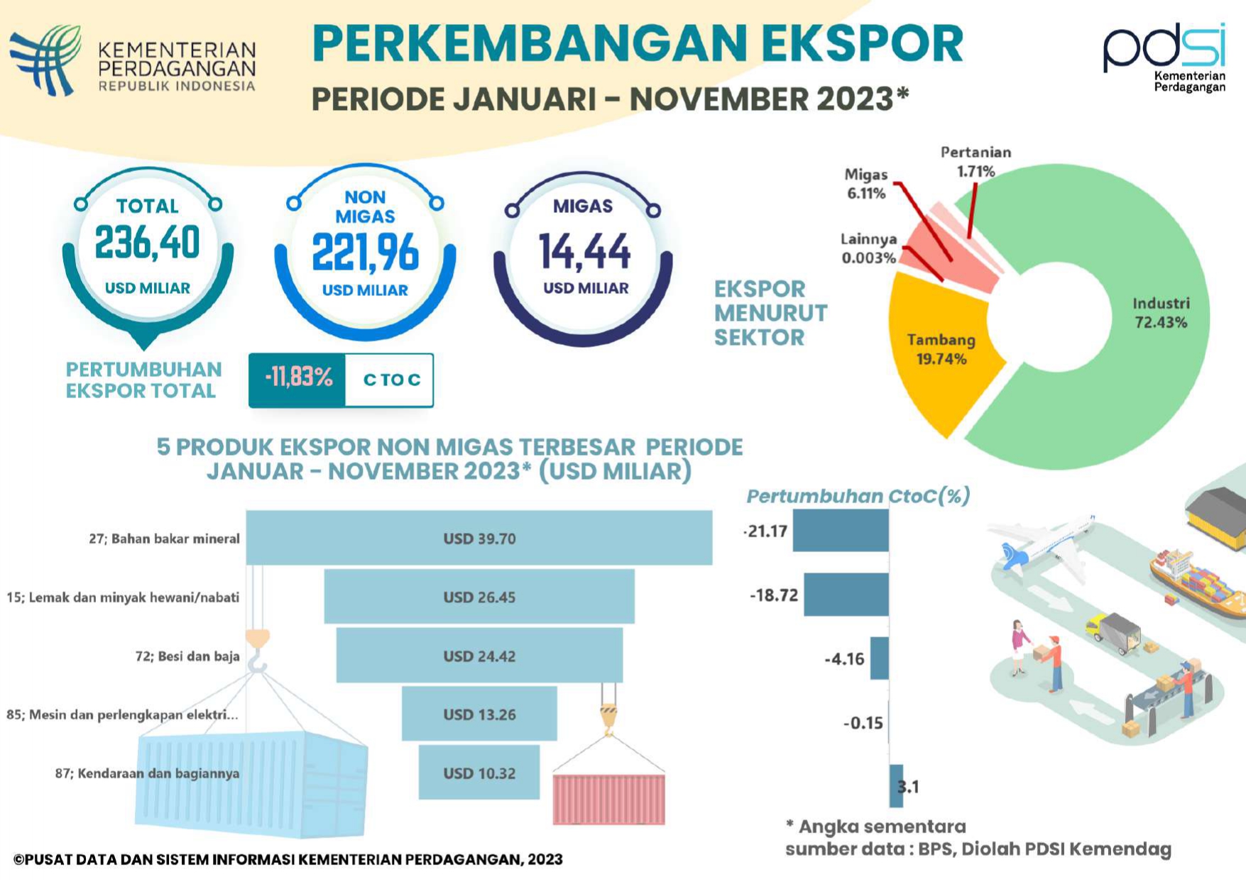 Kinerja Ekspor Indonesia Januari-November 2023