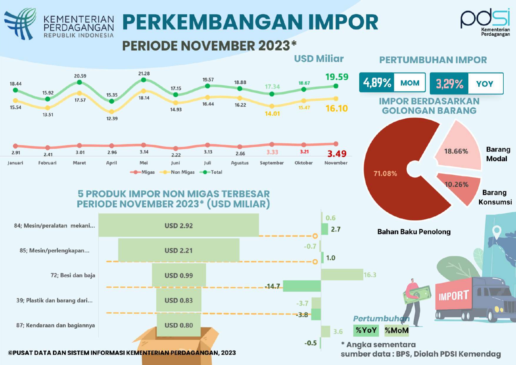Kinerja Impor Indonesia November 2023